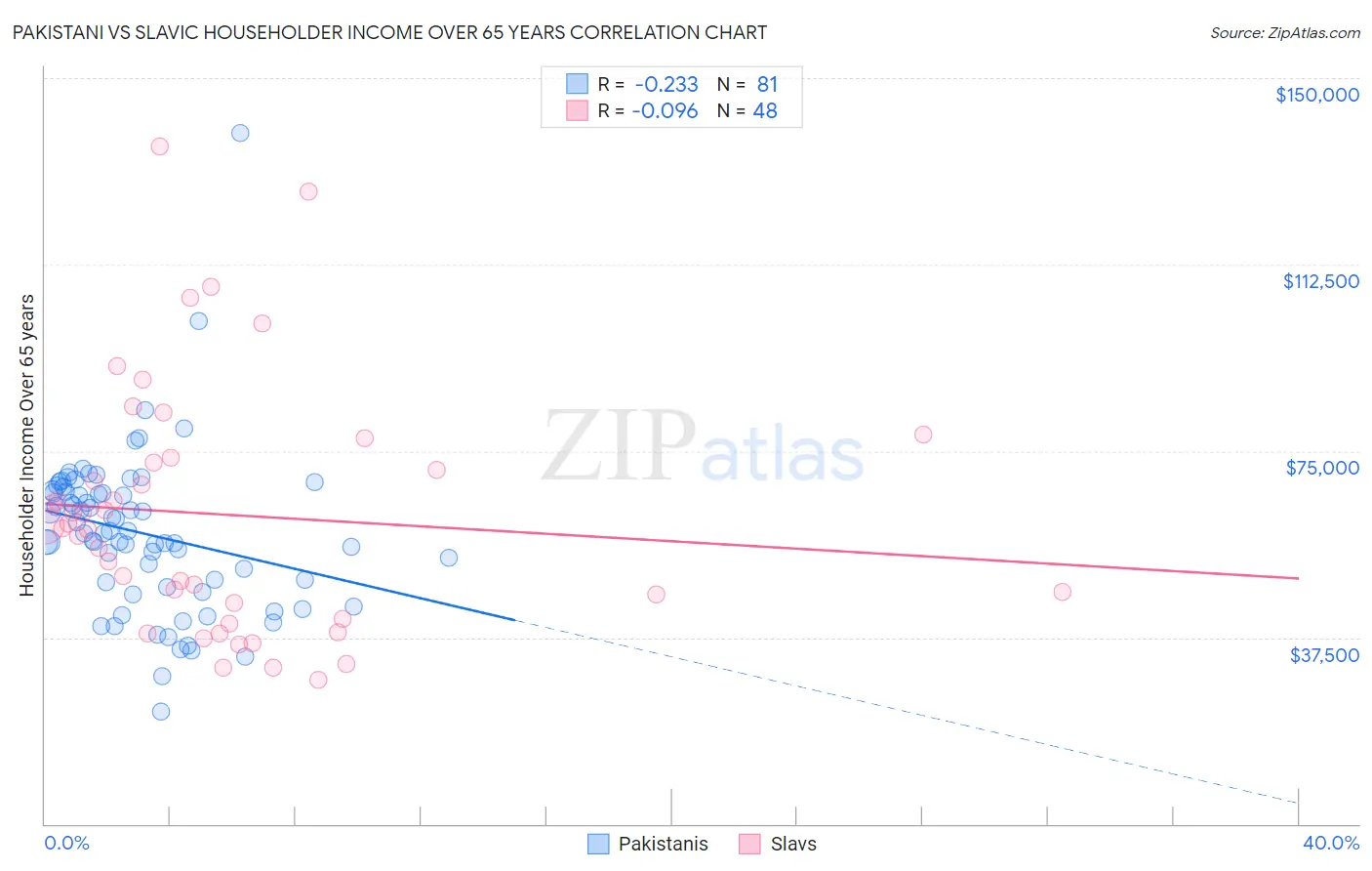Pakistani vs Slavic Householder Income Over 65 years