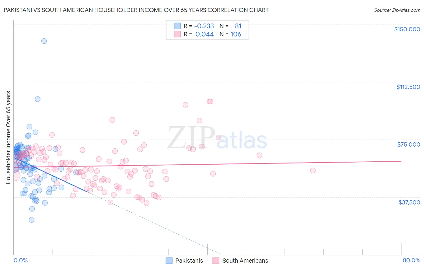 Pakistani vs South American Householder Income Over 65 years