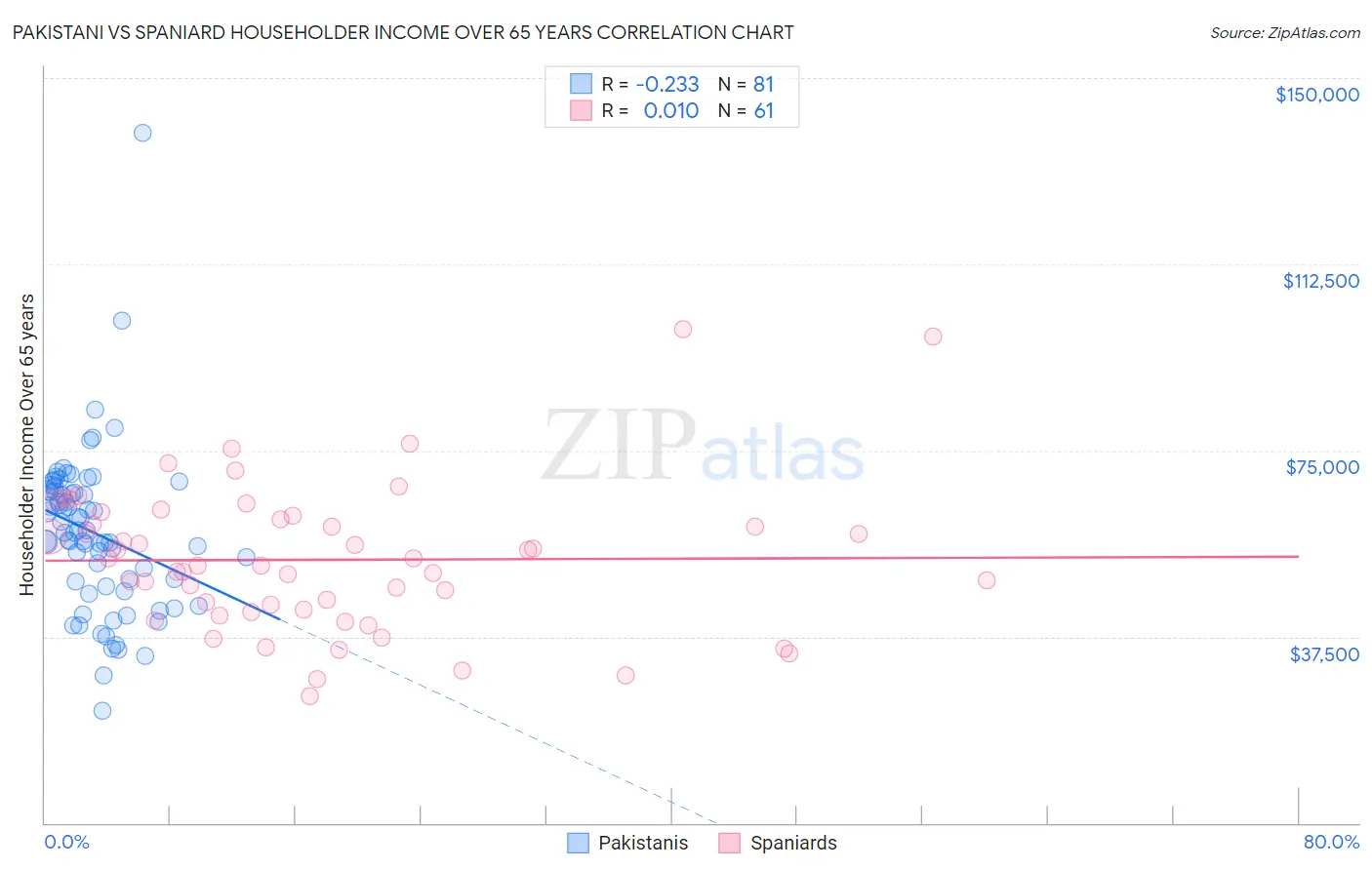 Pakistani vs Spaniard Householder Income Over 65 years