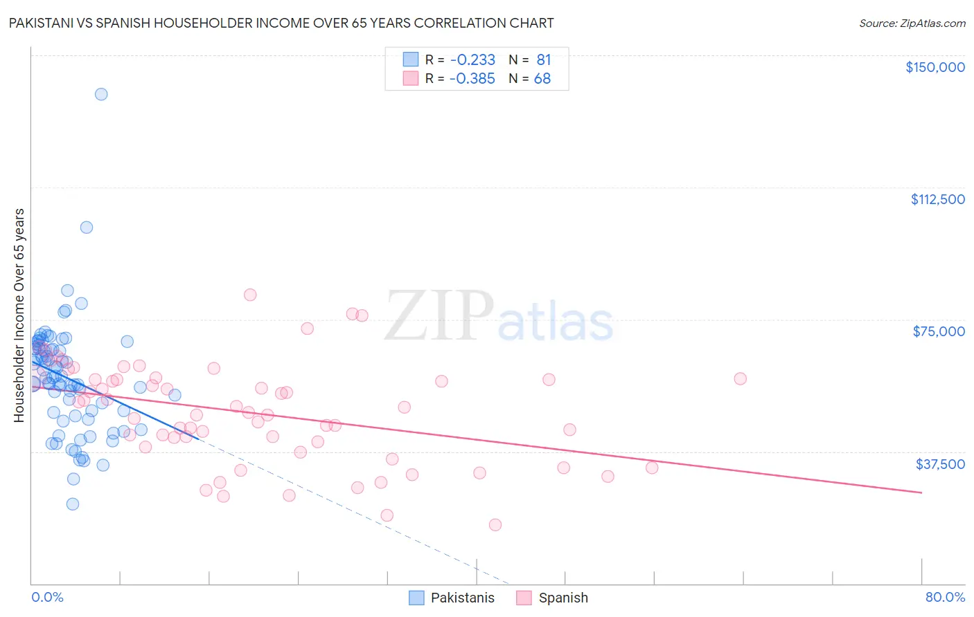 Pakistani vs Spanish Householder Income Over 65 years