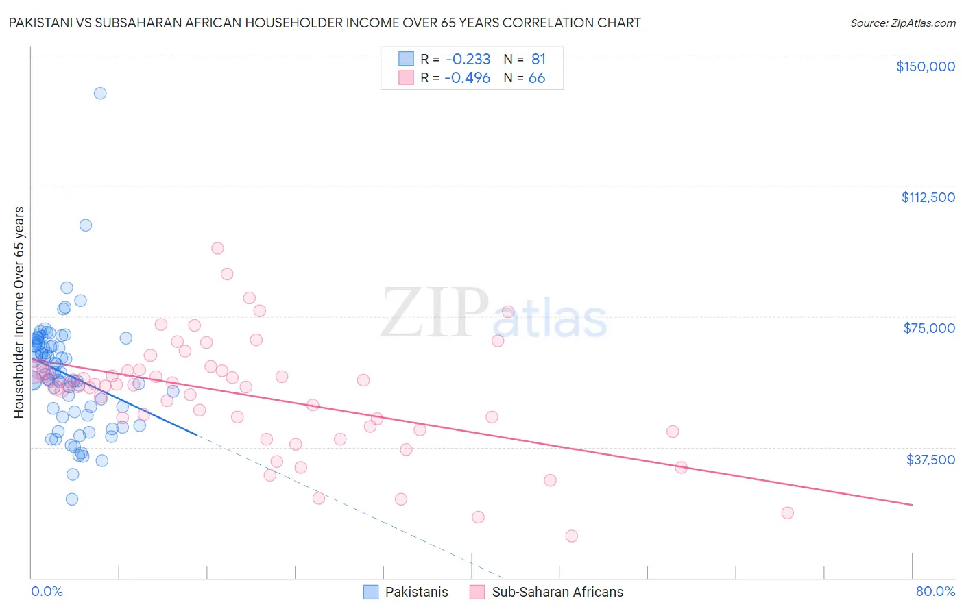 Pakistani vs Subsaharan African Householder Income Over 65 years