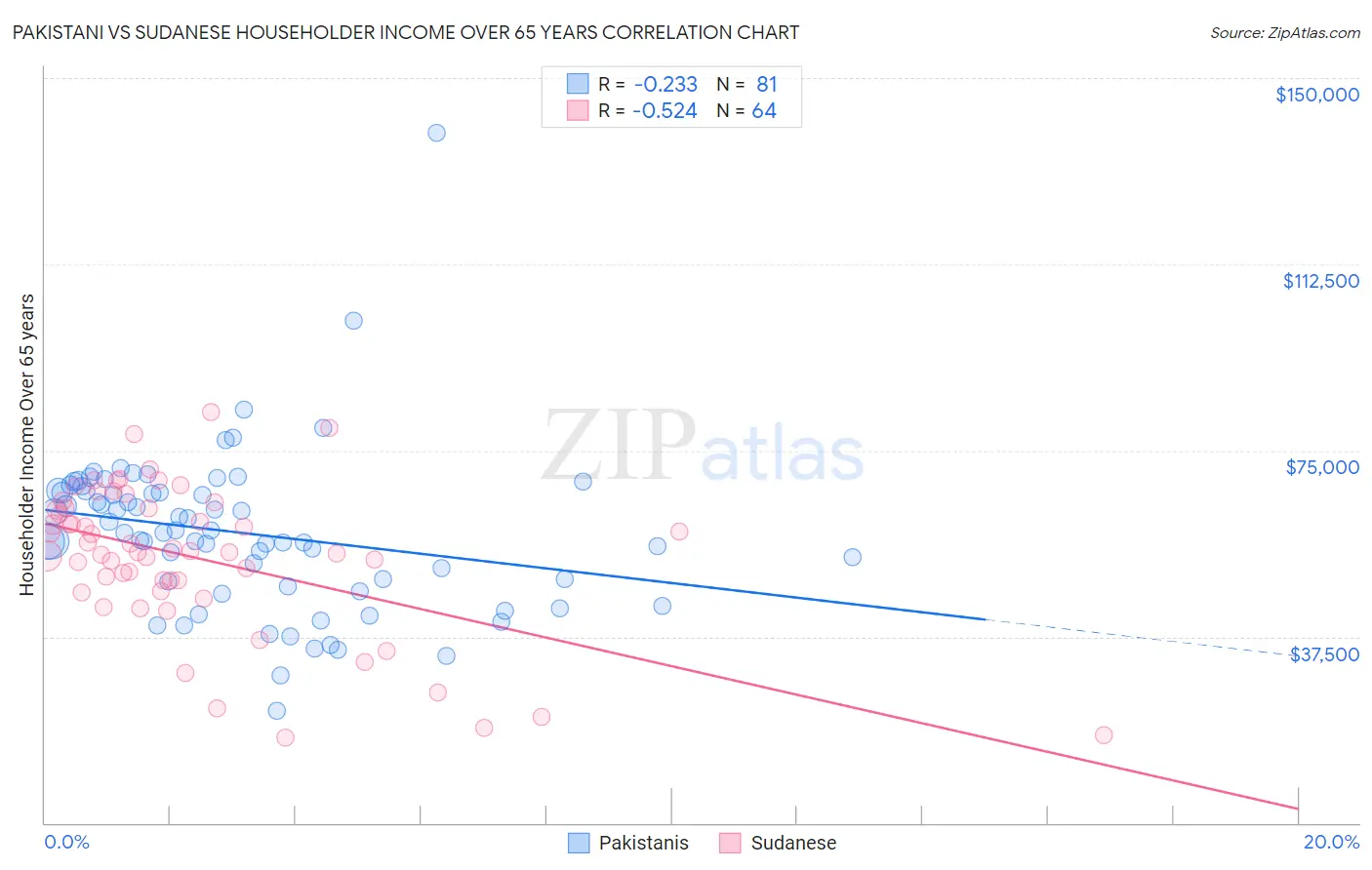 Pakistani vs Sudanese Householder Income Over 65 years