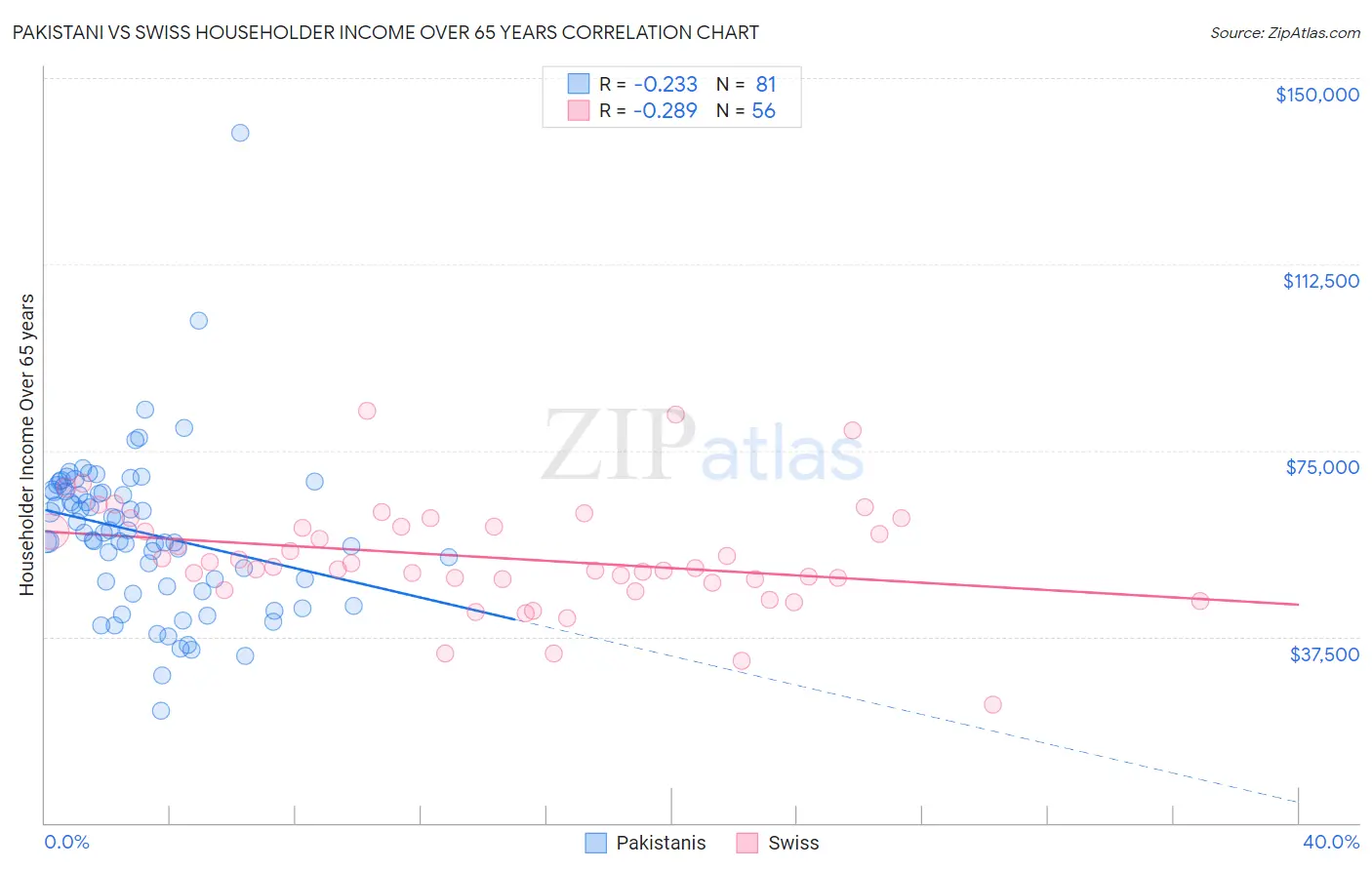 Pakistani vs Swiss Householder Income Over 65 years