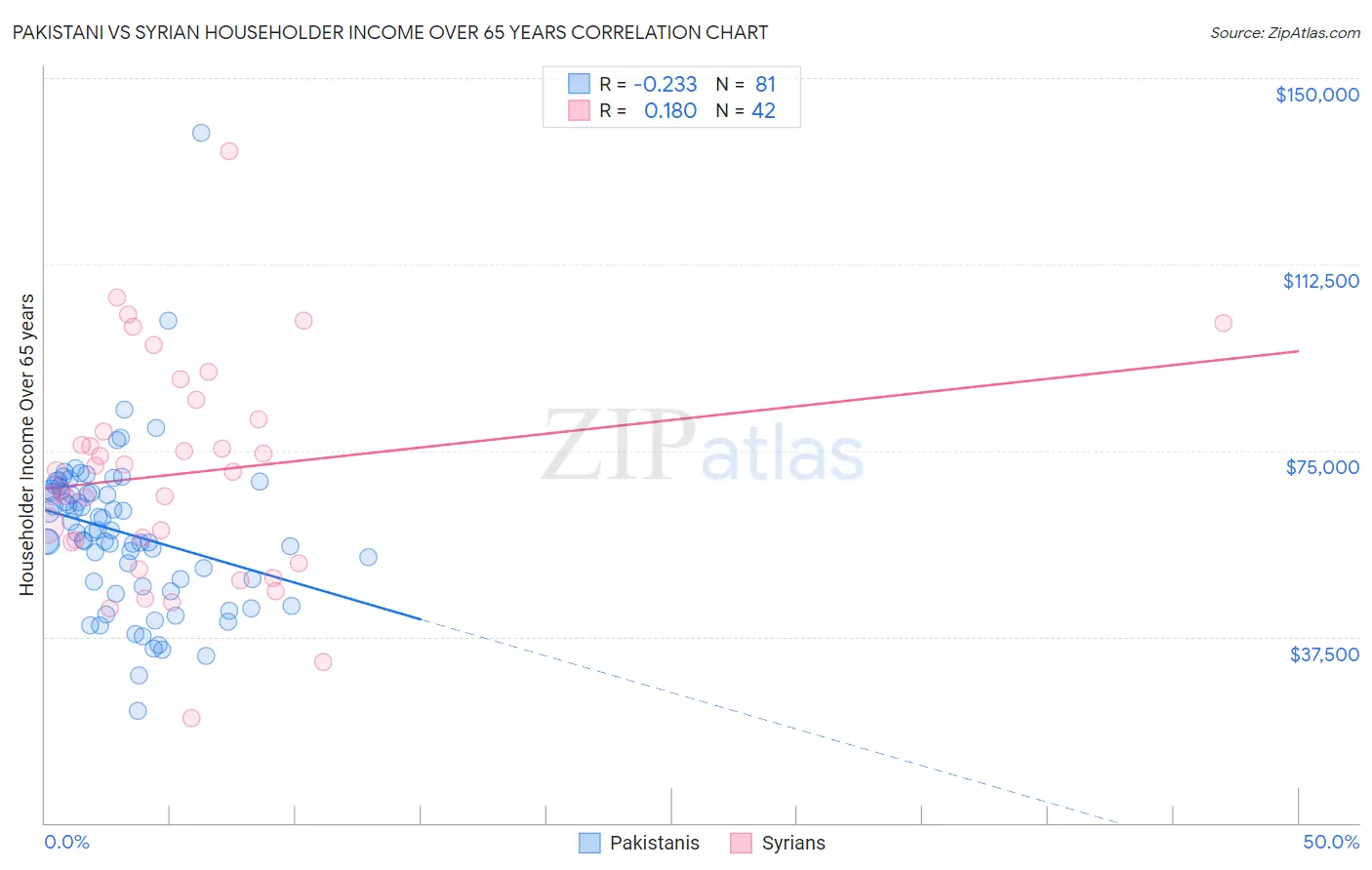 Pakistani vs Syrian Householder Income Over 65 years