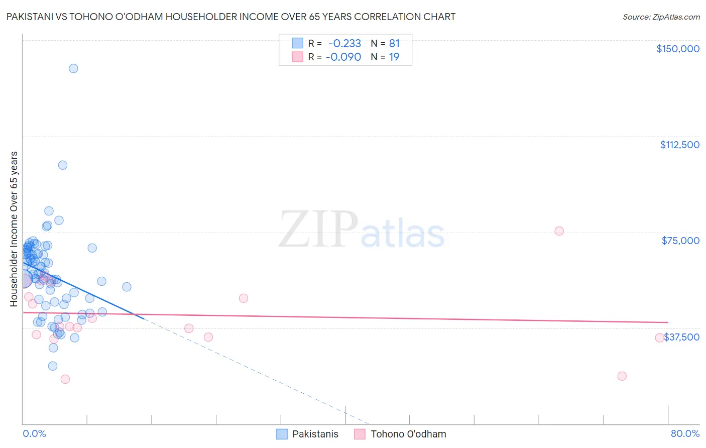 Pakistani vs Tohono O'odham Householder Income Over 65 years