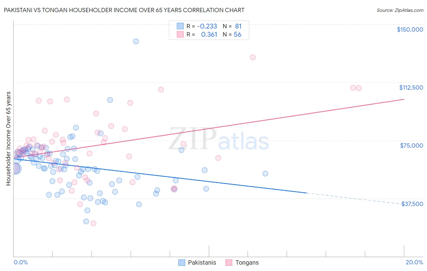 Pakistani vs Tongan Householder Income Over 65 years