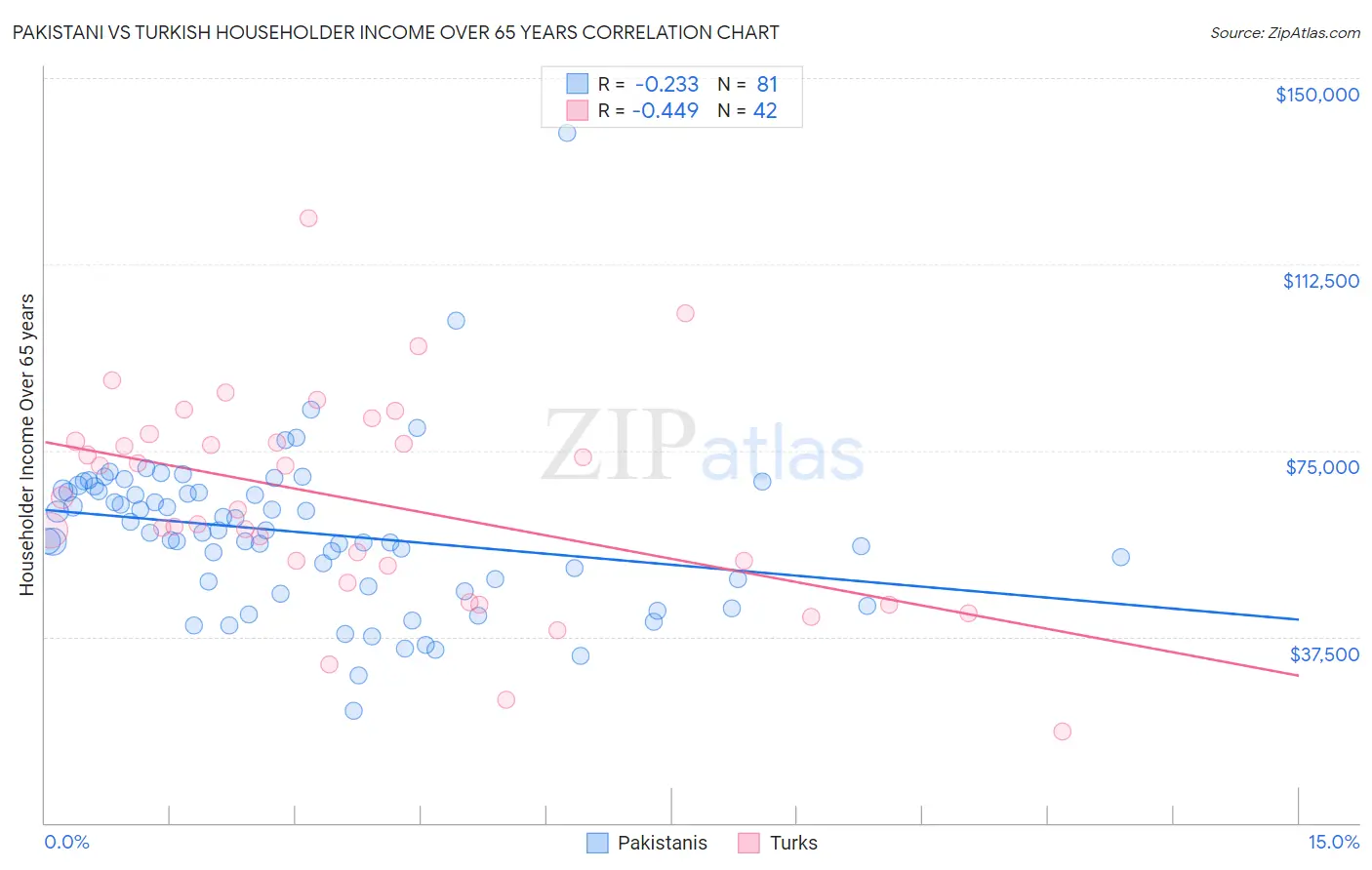 Pakistani vs Turkish Householder Income Over 65 years