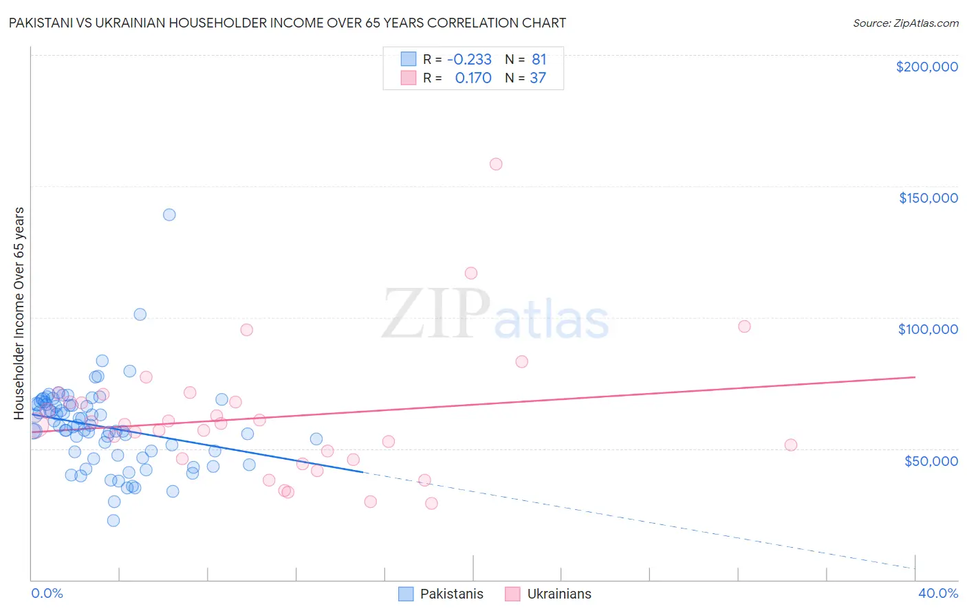 Pakistani vs Ukrainian Householder Income Over 65 years