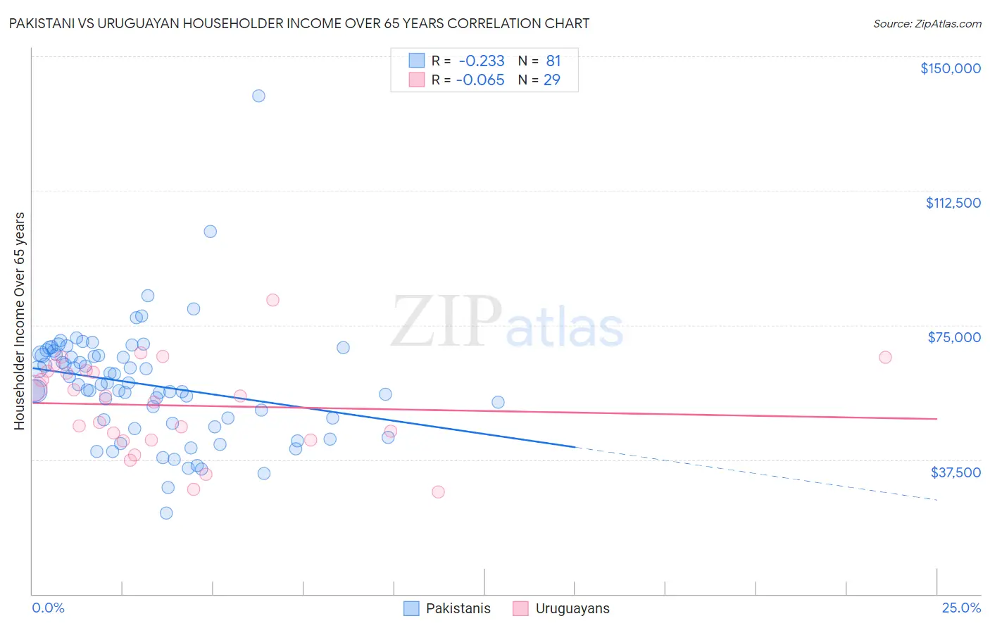 Pakistani vs Uruguayan Householder Income Over 65 years