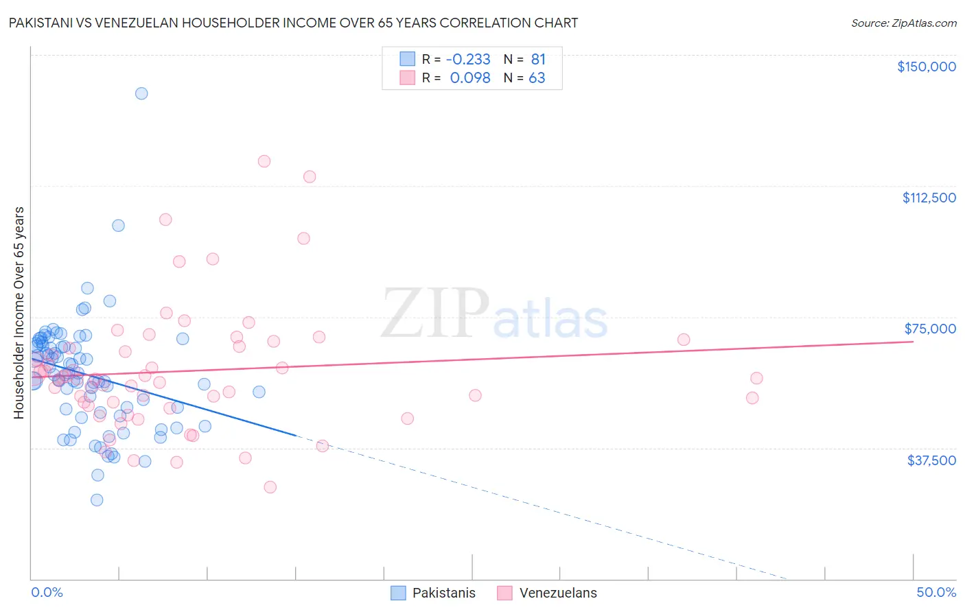 Pakistani vs Venezuelan Householder Income Over 65 years