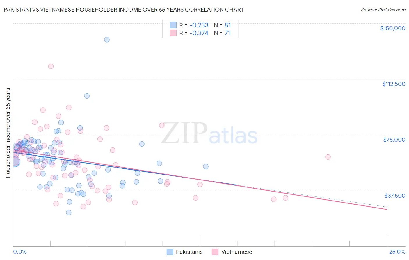 Pakistani vs Vietnamese Householder Income Over 65 years