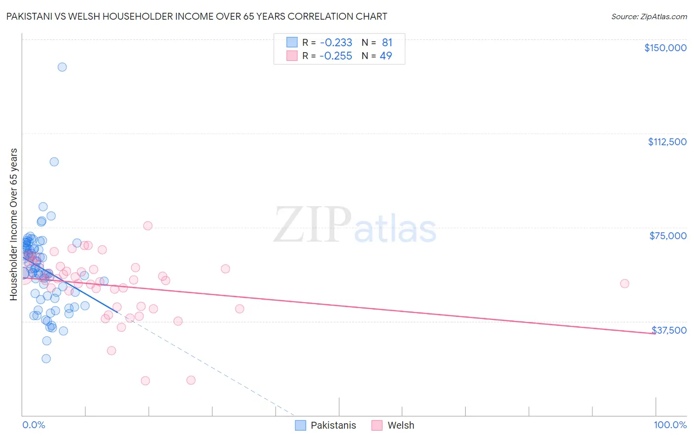 Pakistani vs Welsh Householder Income Over 65 years
