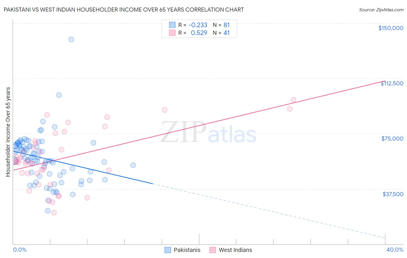 Pakistani vs West Indian Householder Income Over 65 years