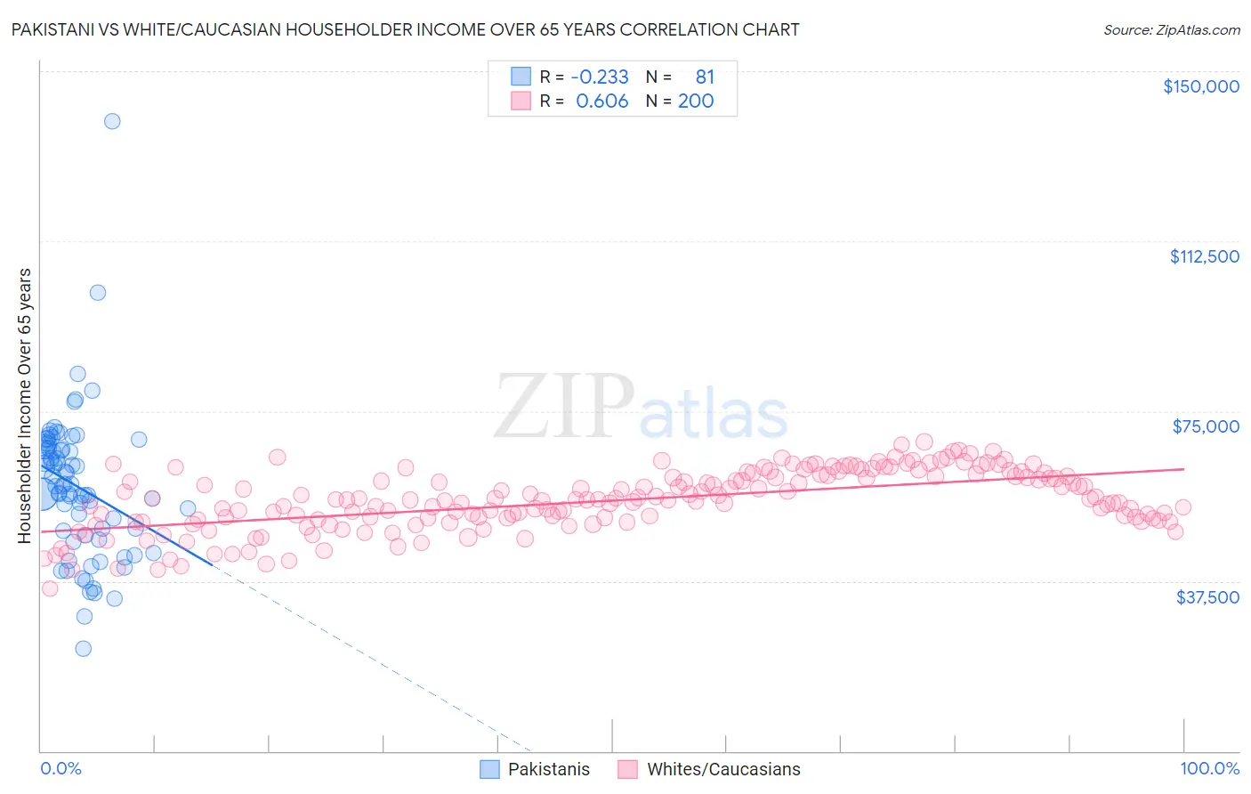 Pakistani vs White/Caucasian Householder Income Over 65 years