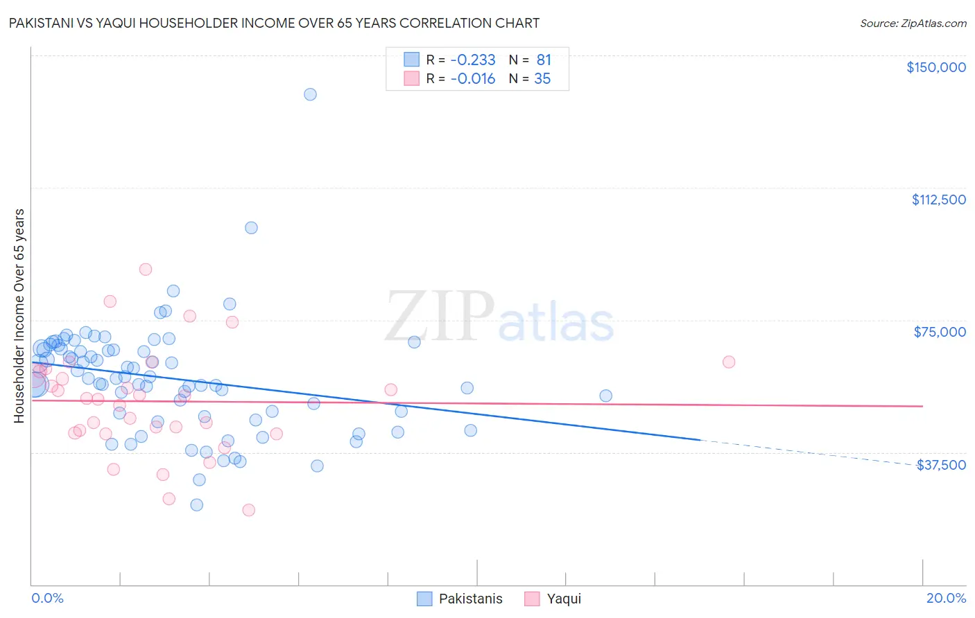Pakistani vs Yaqui Householder Income Over 65 years
