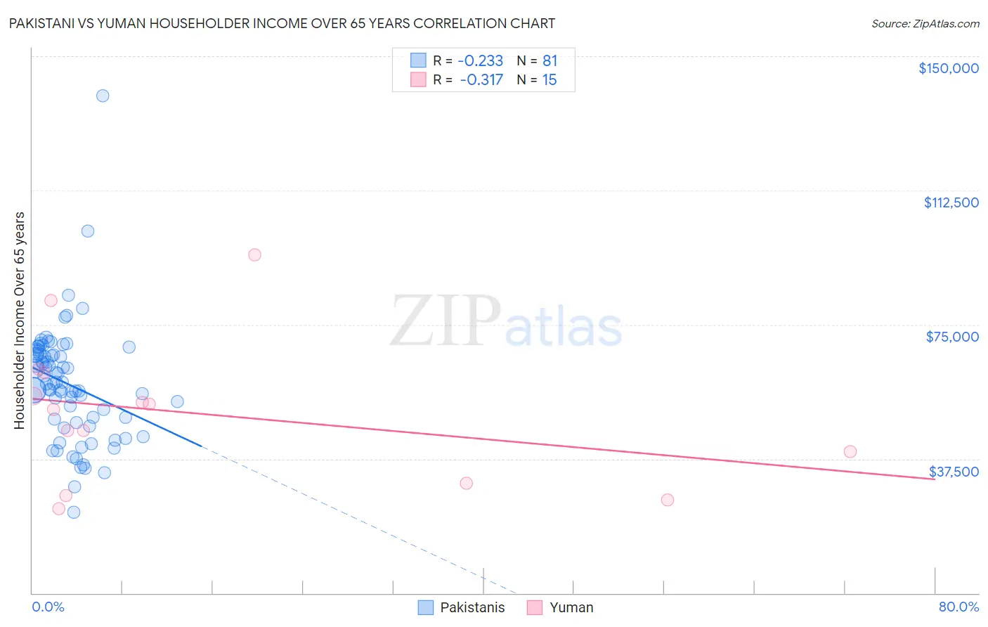 Pakistani vs Yuman Householder Income Over 65 years