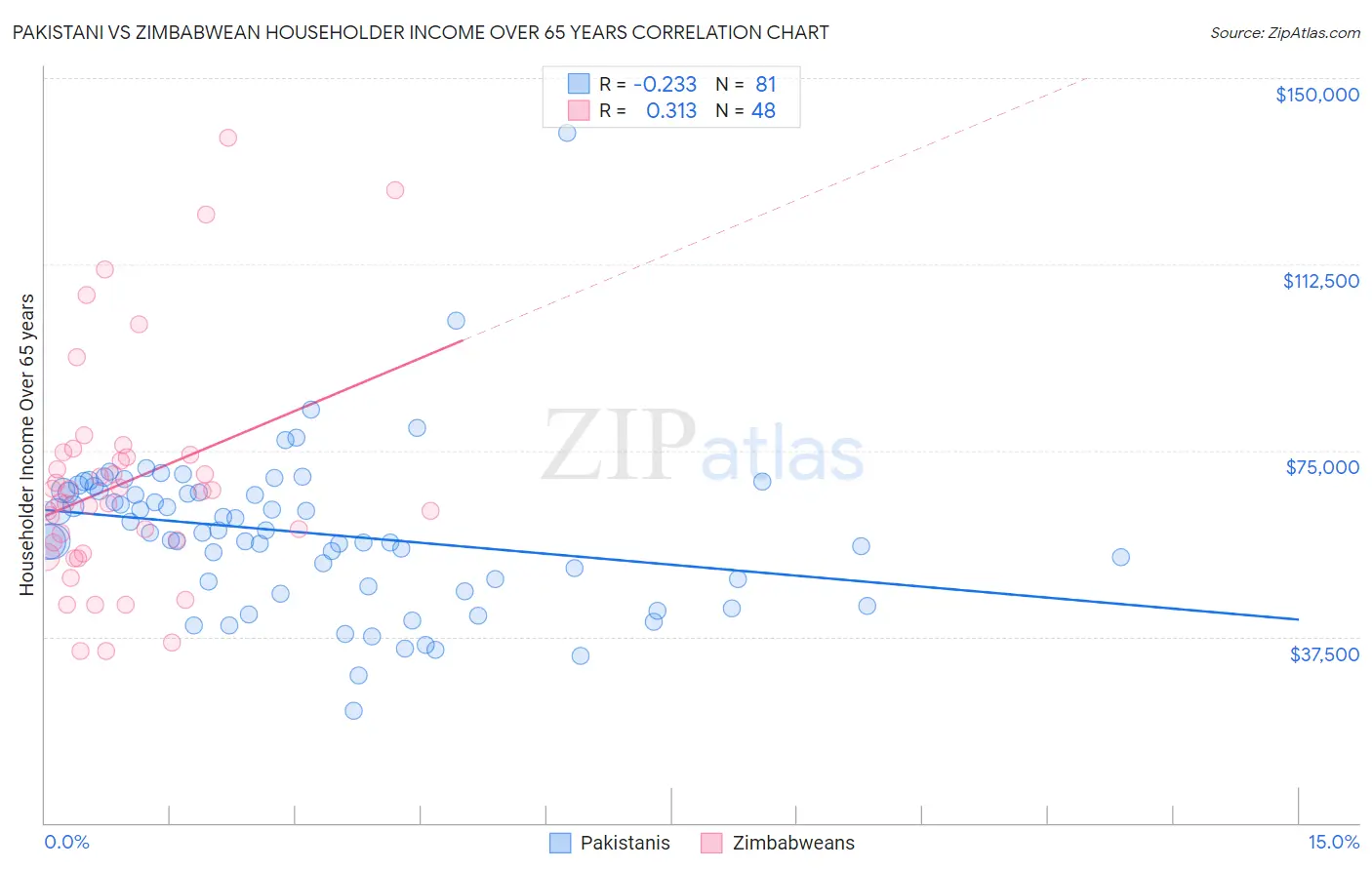 Pakistani vs Zimbabwean Householder Income Over 65 years
