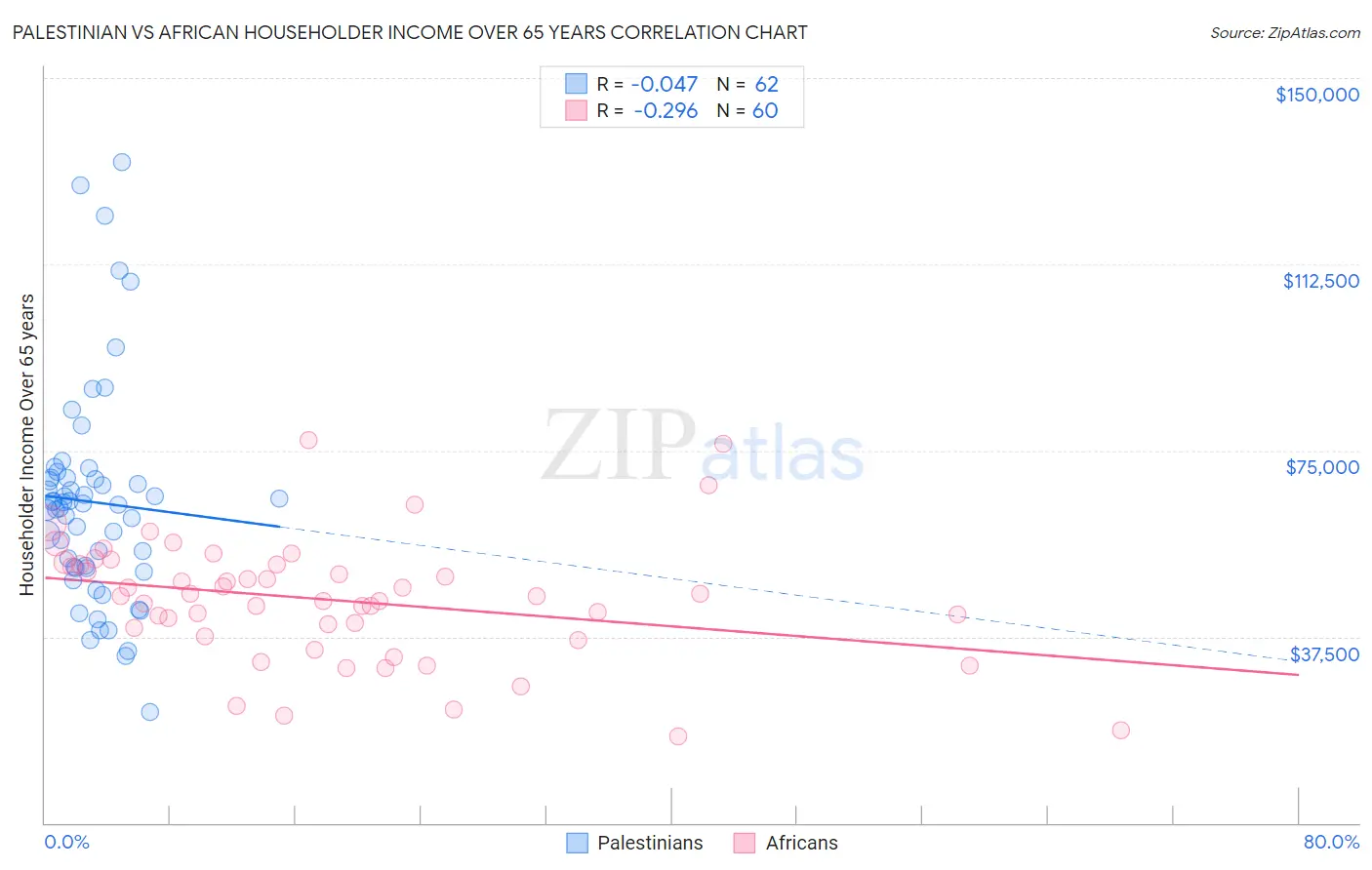 Palestinian vs African Householder Income Over 65 years