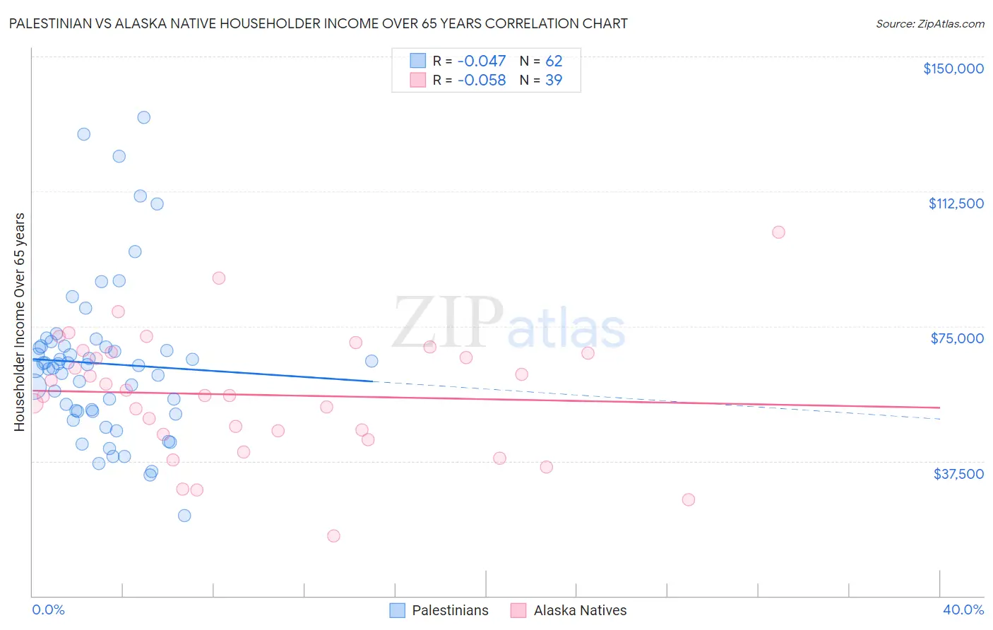Palestinian vs Alaska Native Householder Income Over 65 years