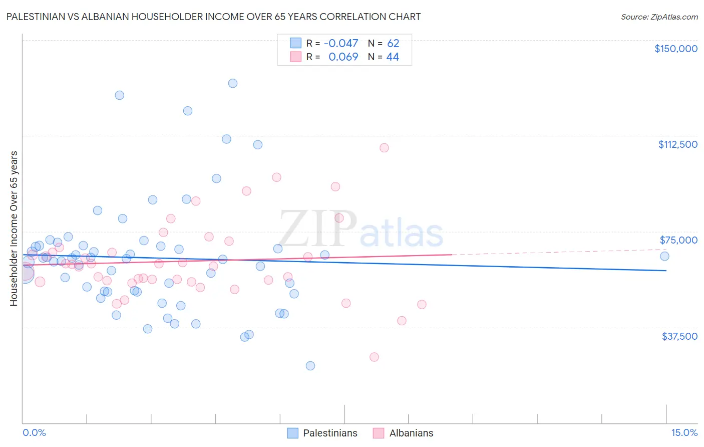 Palestinian vs Albanian Householder Income Over 65 years