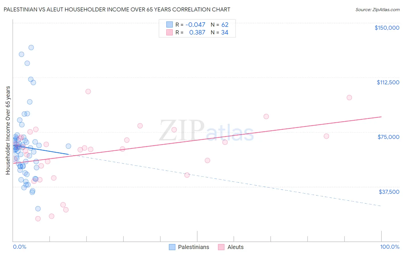 Palestinian vs Aleut Householder Income Over 65 years