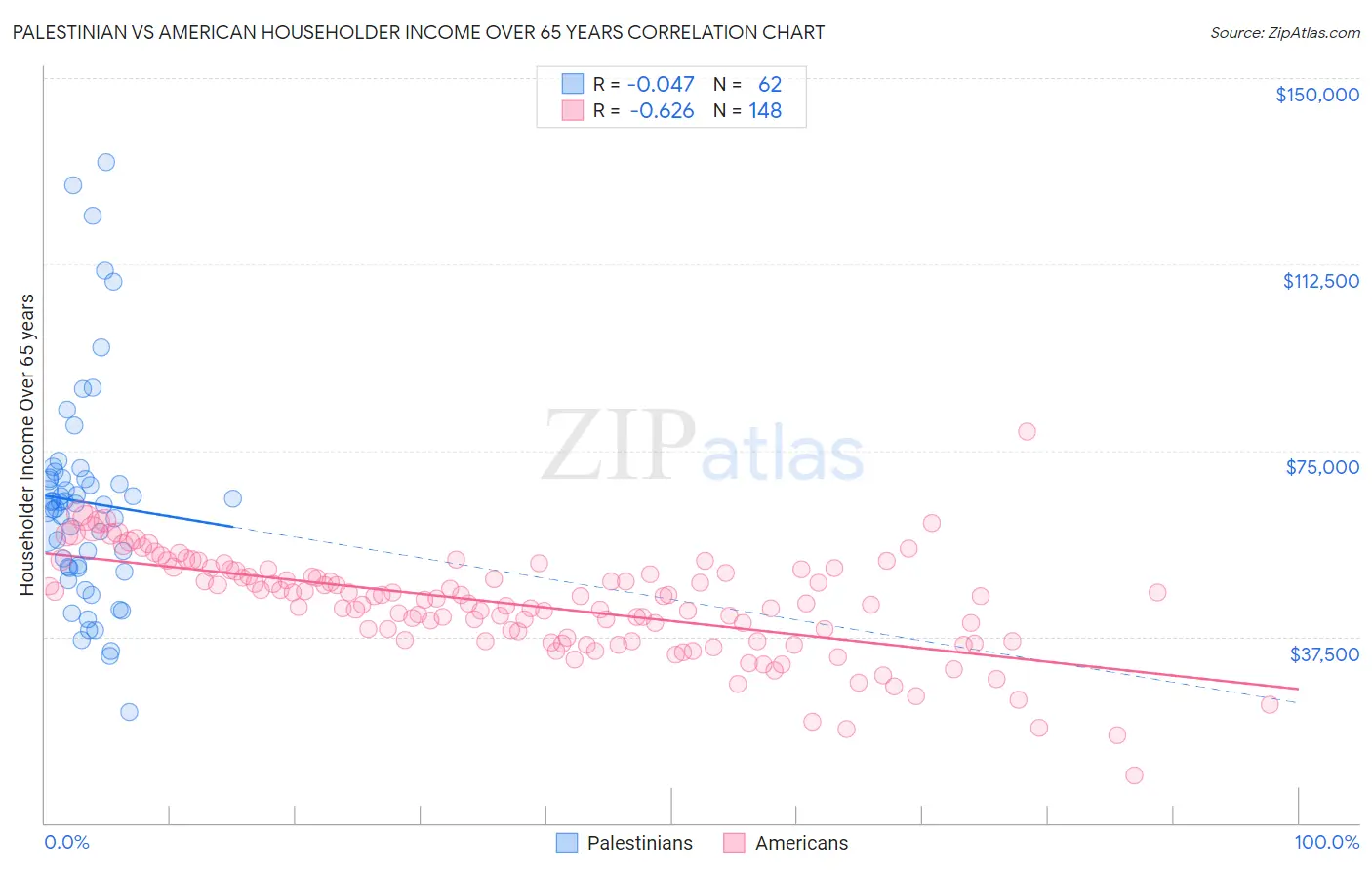 Palestinian vs American Householder Income Over 65 years