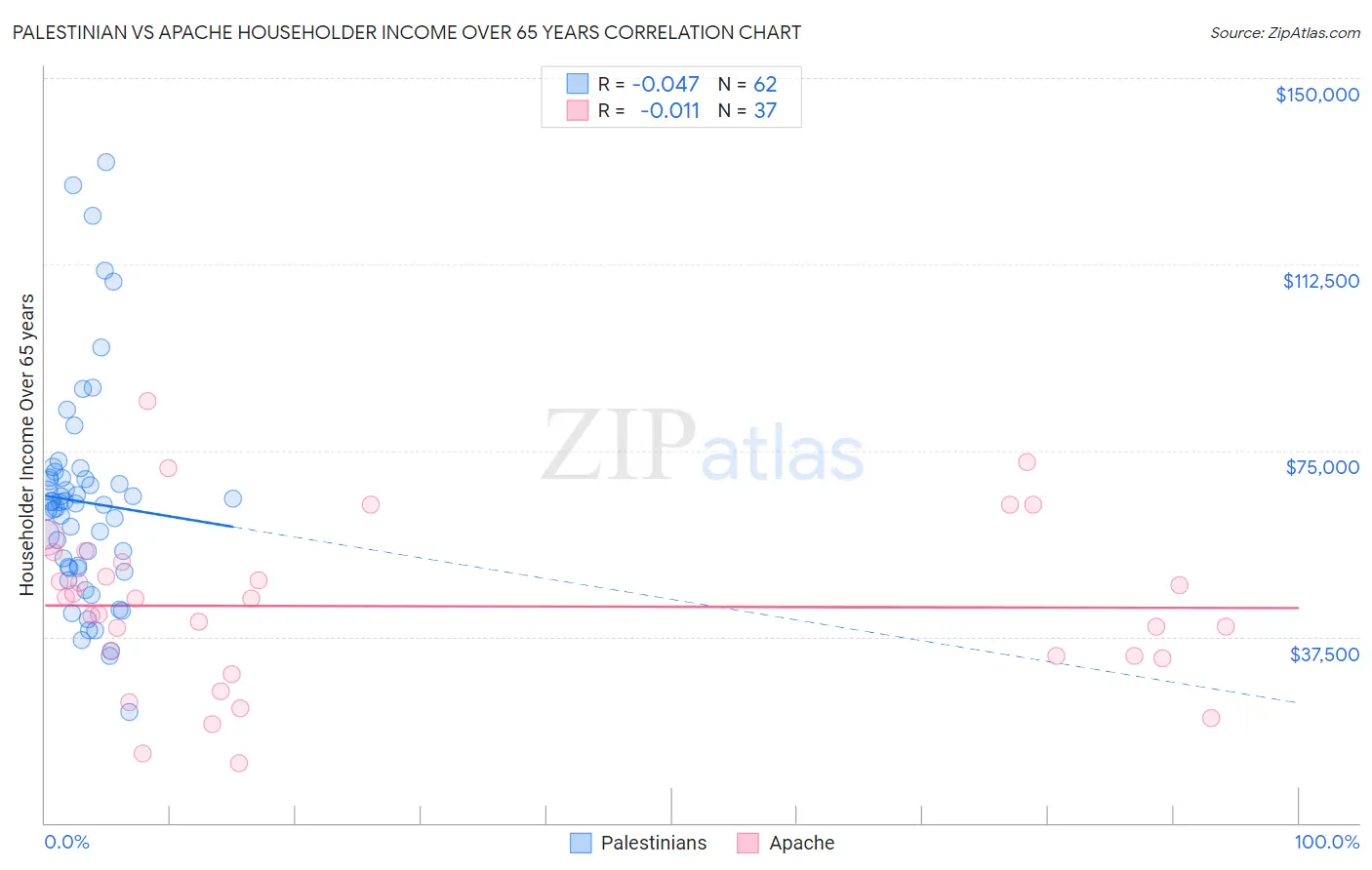 Palestinian vs Apache Householder Income Over 65 years
