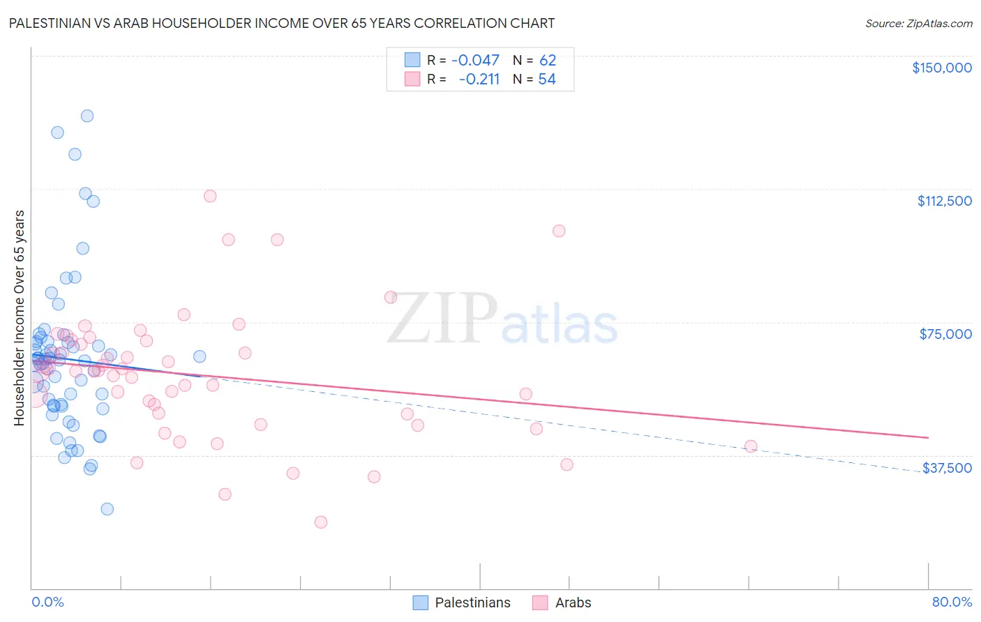 Palestinian vs Arab Householder Income Over 65 years