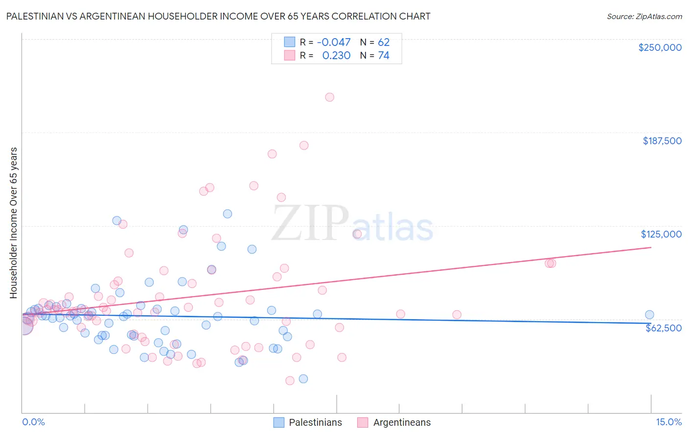 Palestinian vs Argentinean Householder Income Over 65 years