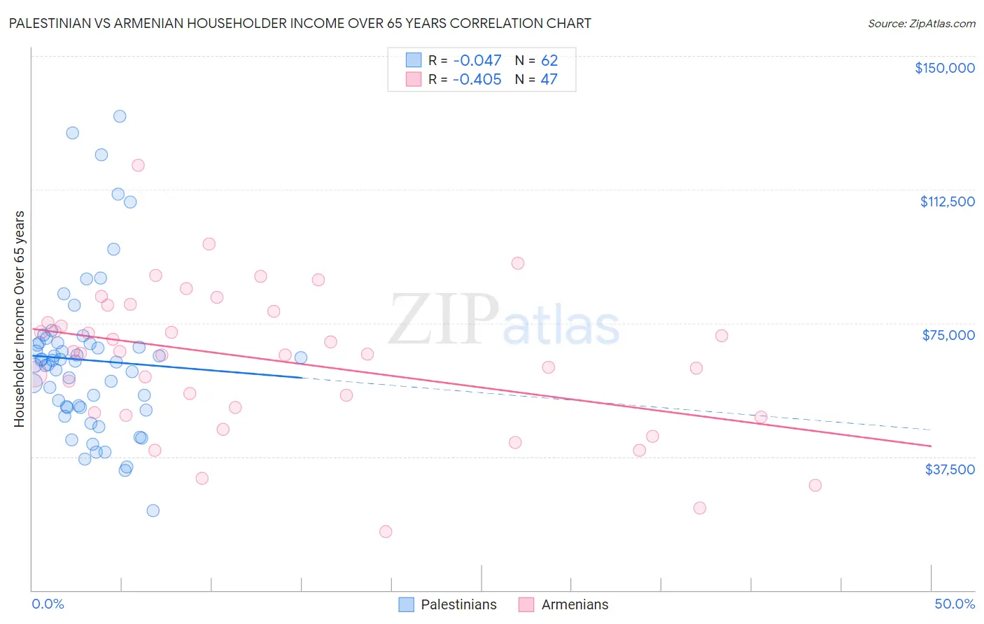 Palestinian vs Armenian Householder Income Over 65 years