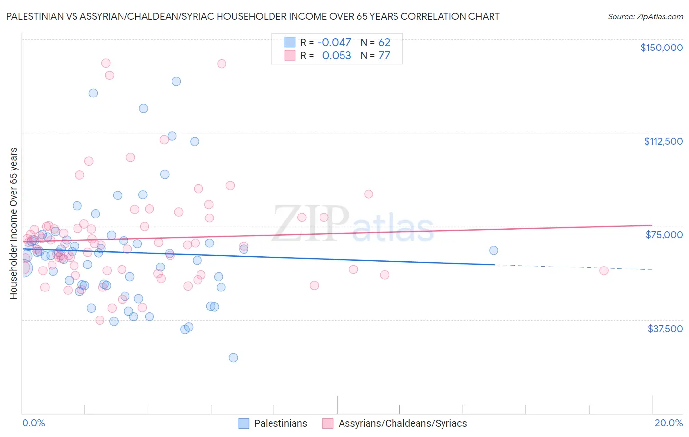 Palestinian vs Assyrian/Chaldean/Syriac Householder Income Over 65 years