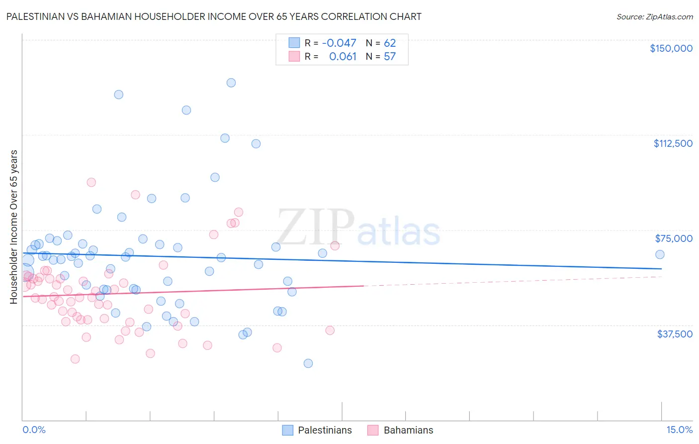 Palestinian vs Bahamian Householder Income Over 65 years