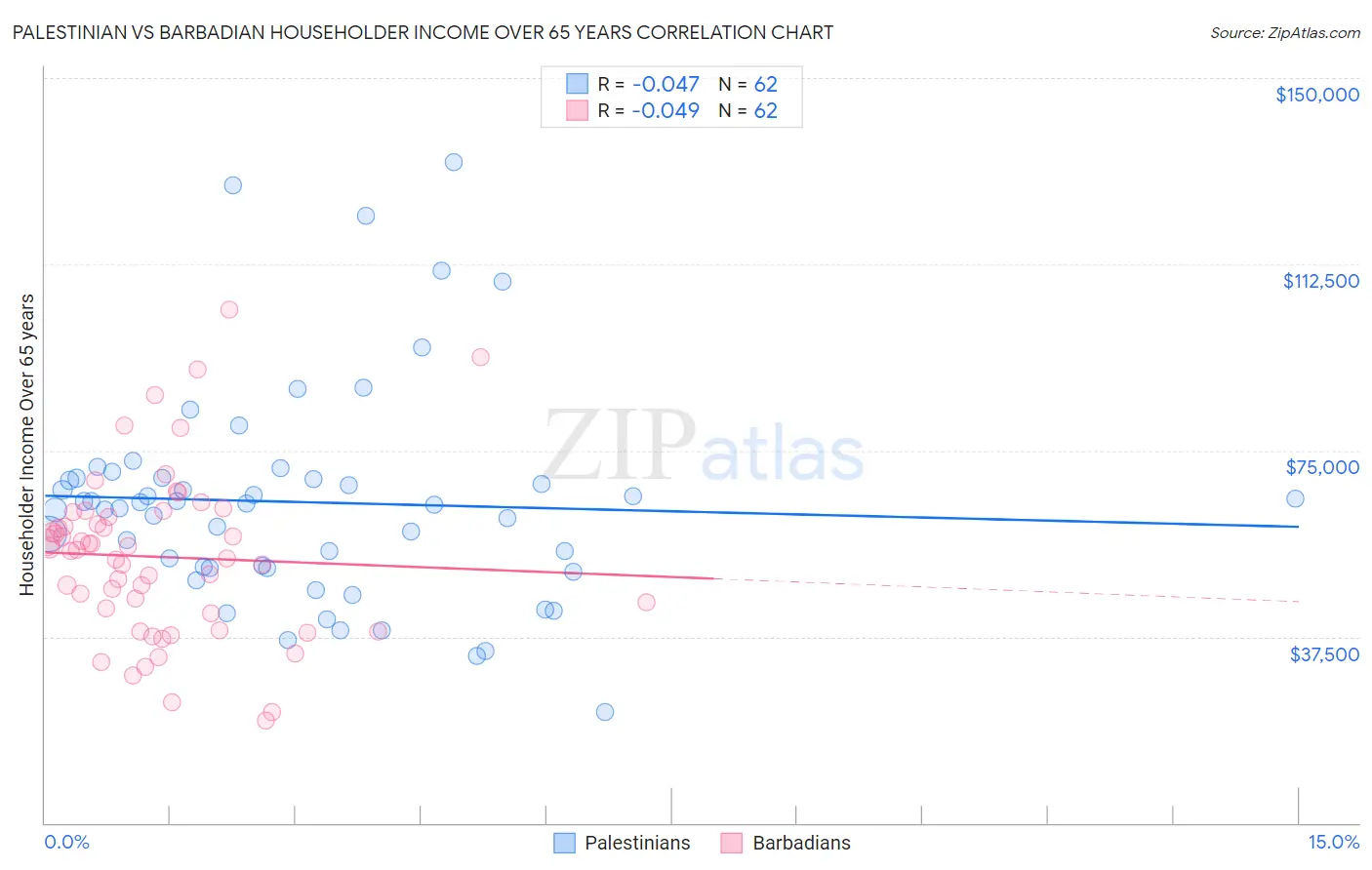 Palestinian vs Barbadian Householder Income Over 65 years