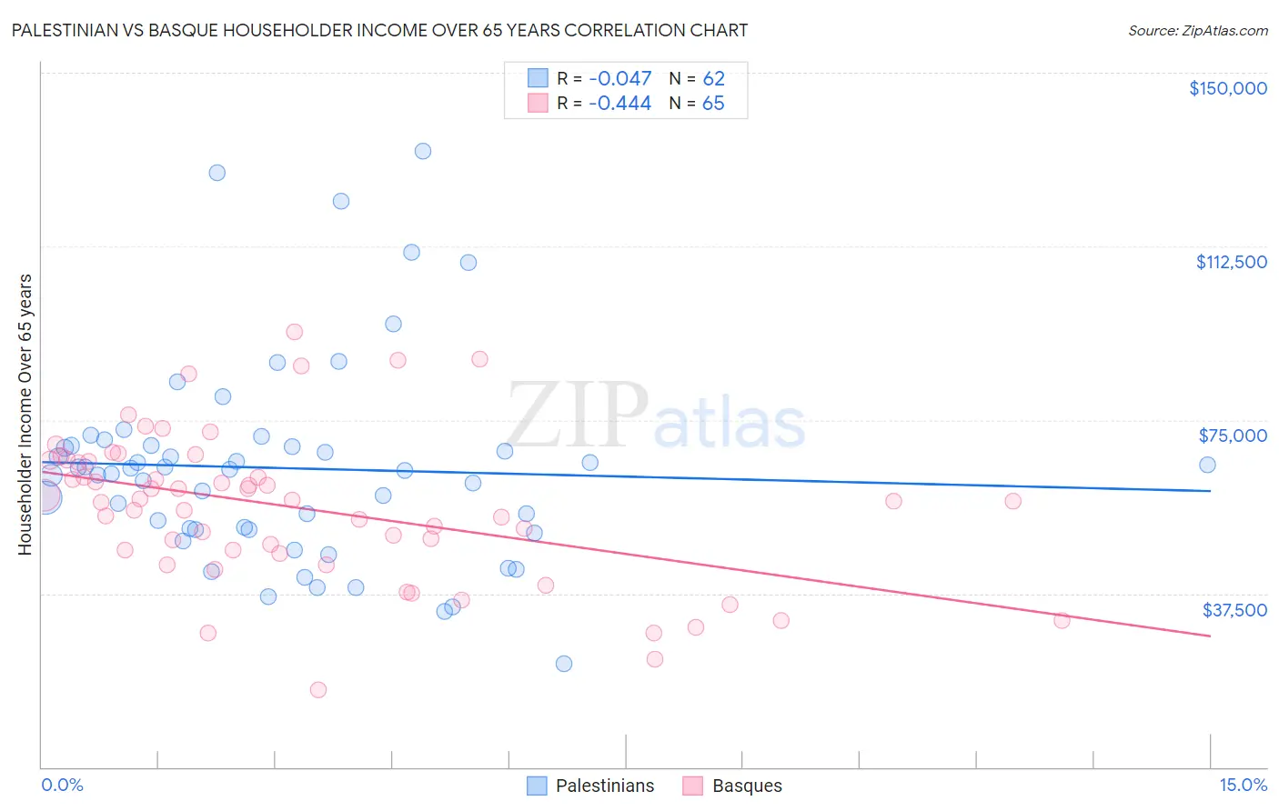 Palestinian vs Basque Householder Income Over 65 years