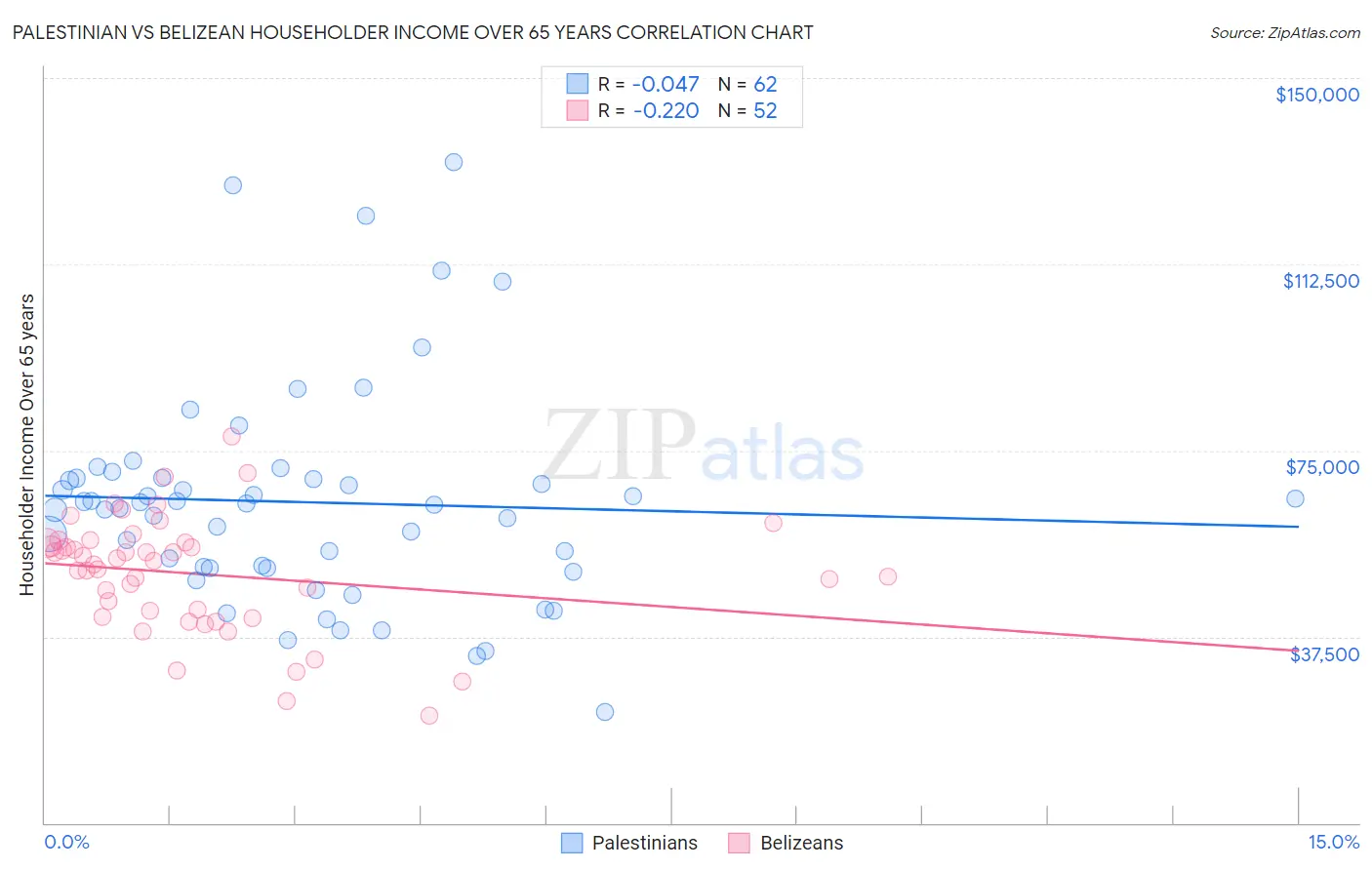 Palestinian vs Belizean Householder Income Over 65 years