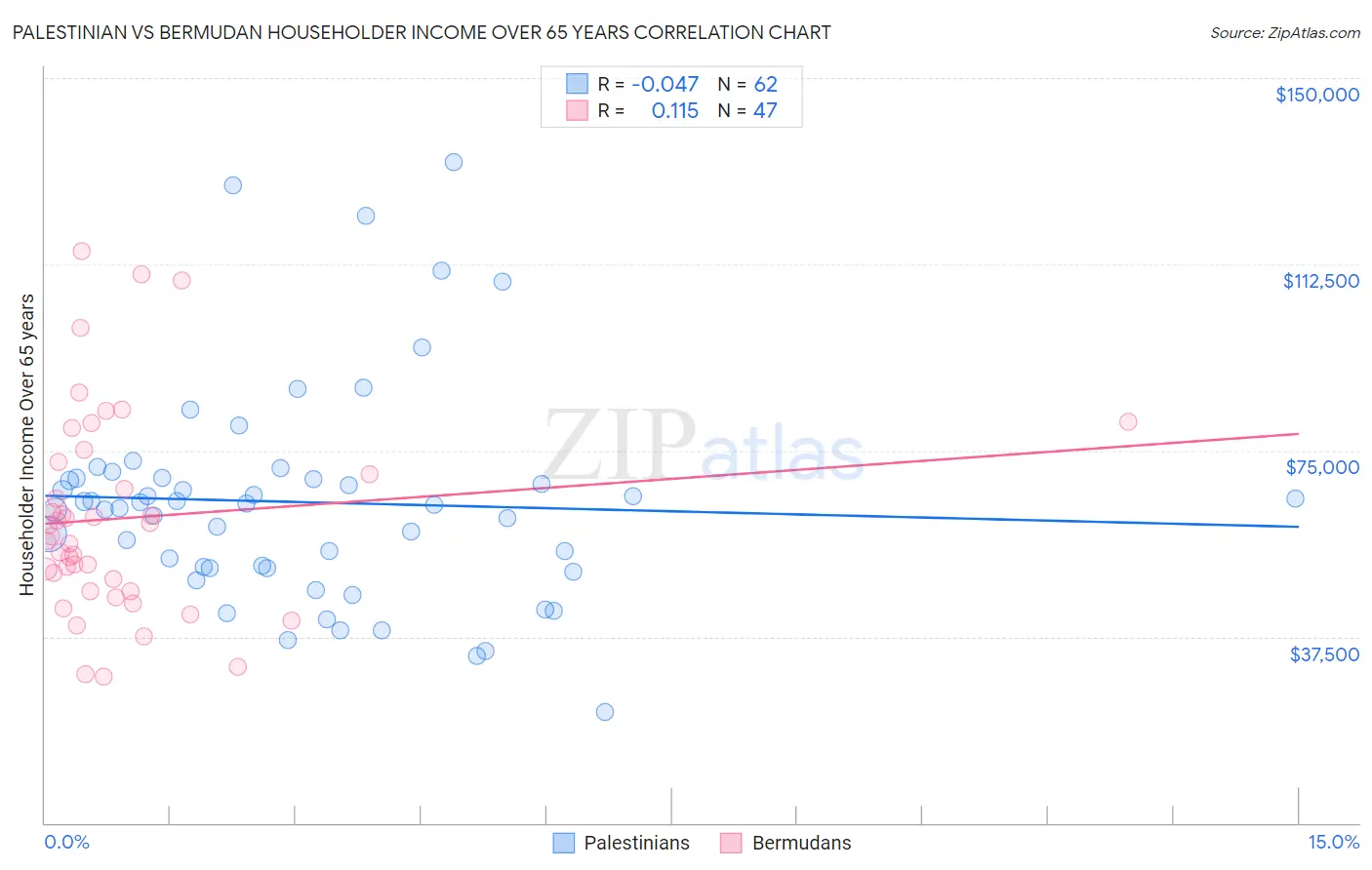 Palestinian vs Bermudan Householder Income Over 65 years