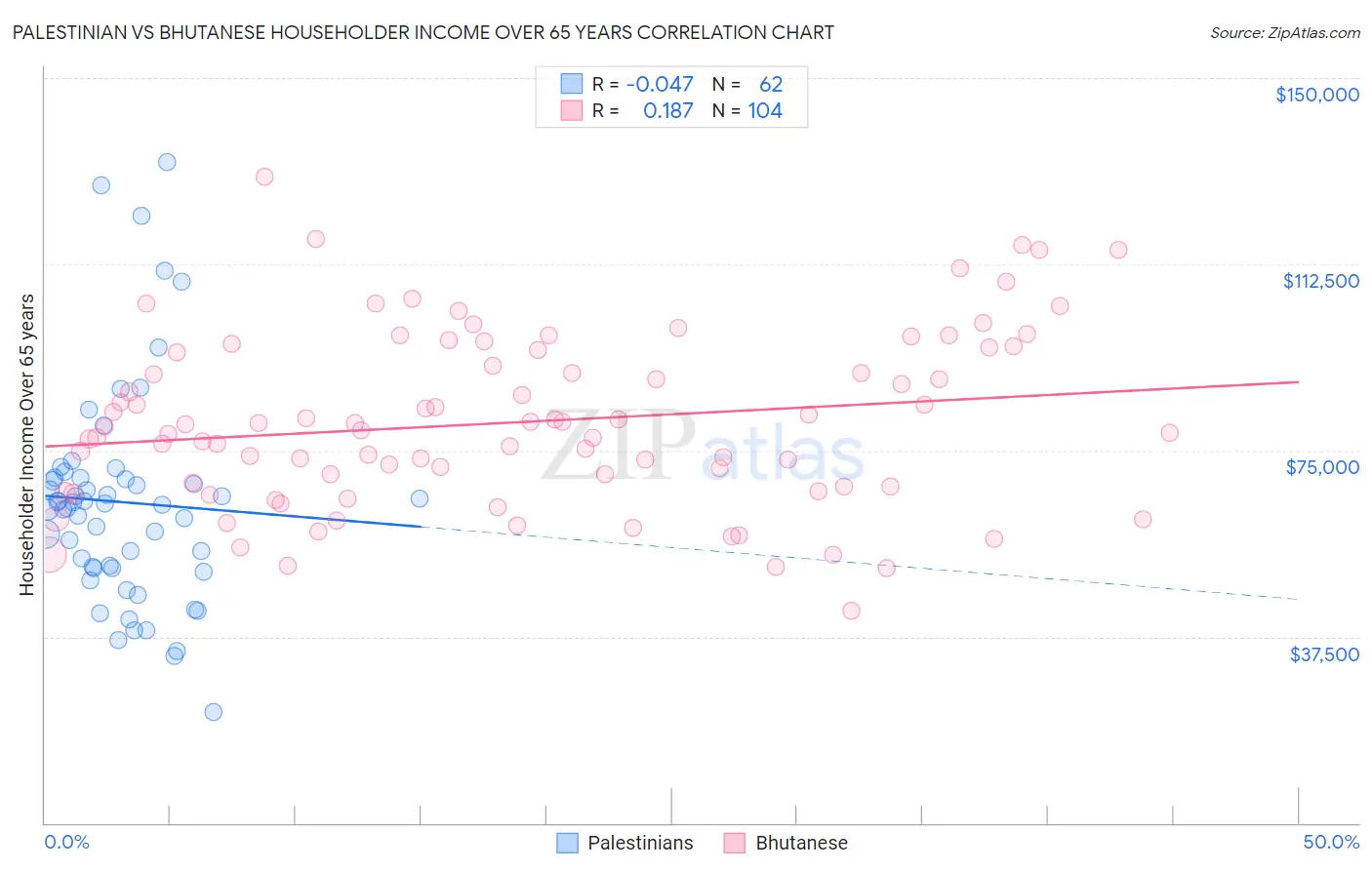 Palestinian vs Bhutanese Householder Income Over 65 years