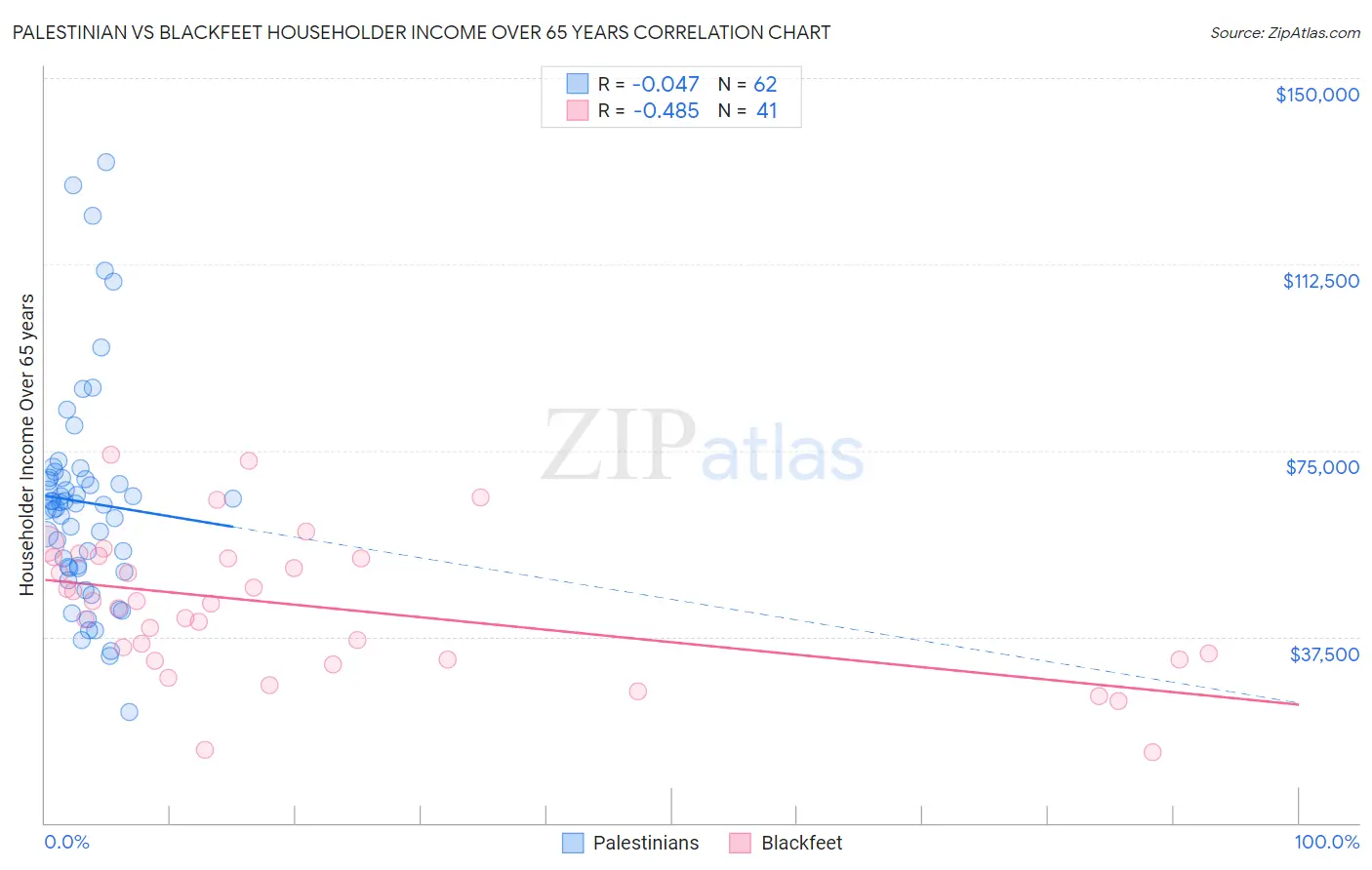 Palestinian vs Blackfeet Householder Income Over 65 years