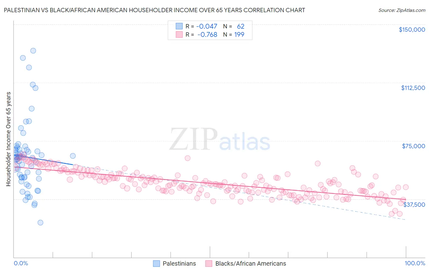 Palestinian vs Black/African American Householder Income Over 65 years