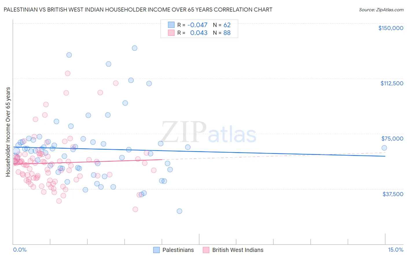 Palestinian vs British West Indian Householder Income Over 65 years