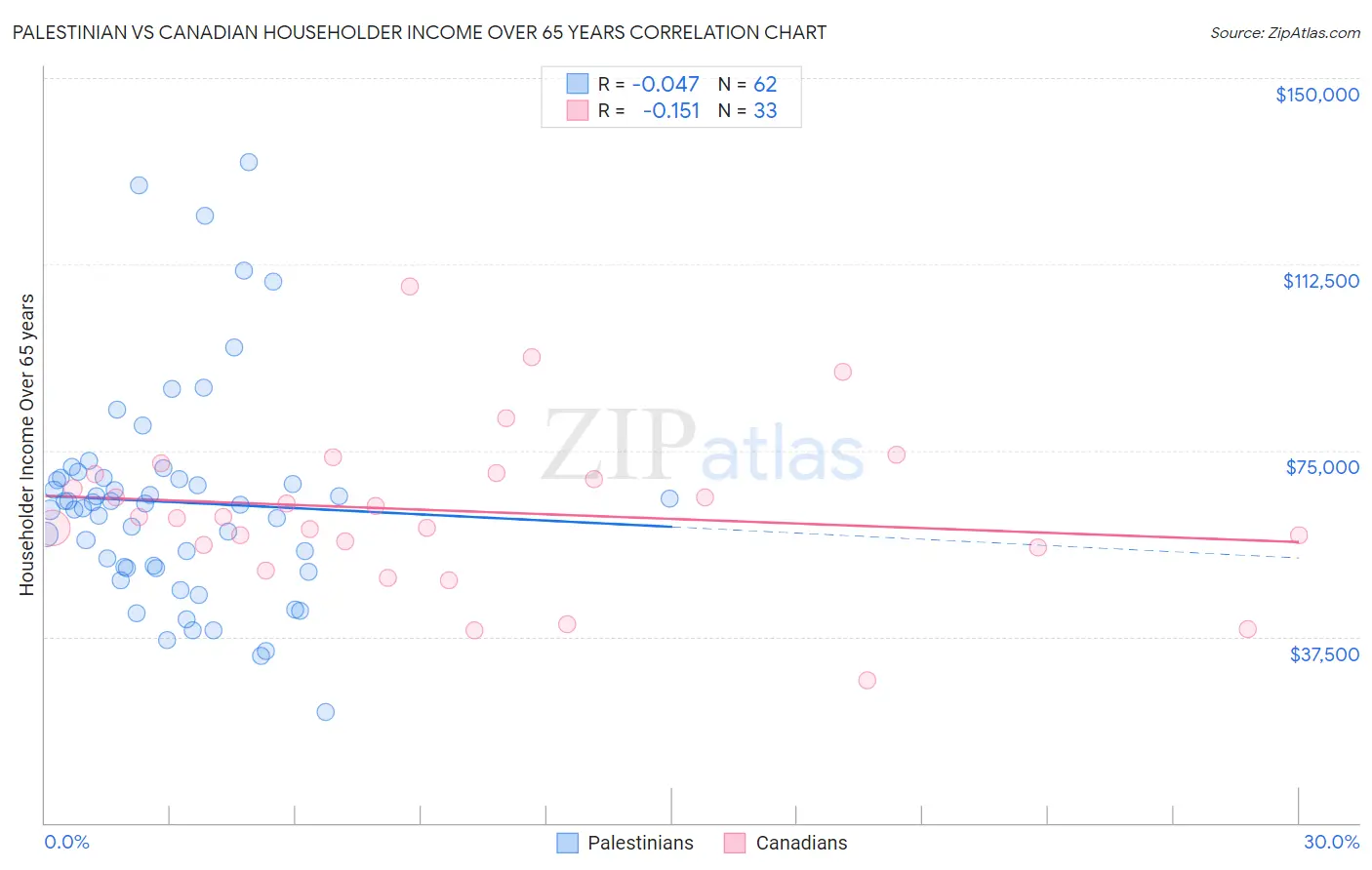 Palestinian vs Canadian Householder Income Over 65 years