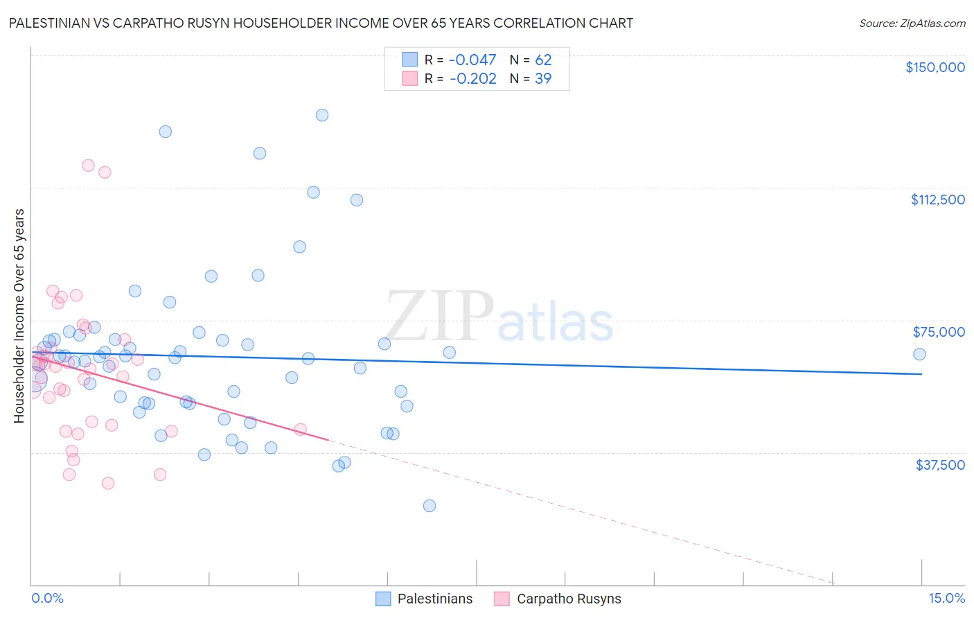 Palestinian vs Carpatho Rusyn Householder Income Over 65 years