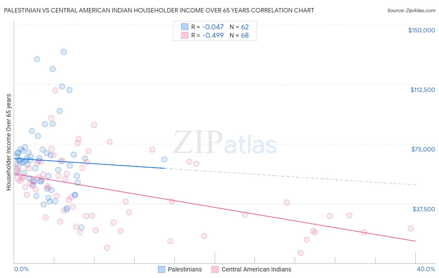 Palestinian vs Central American Indian Householder Income Over 65 years