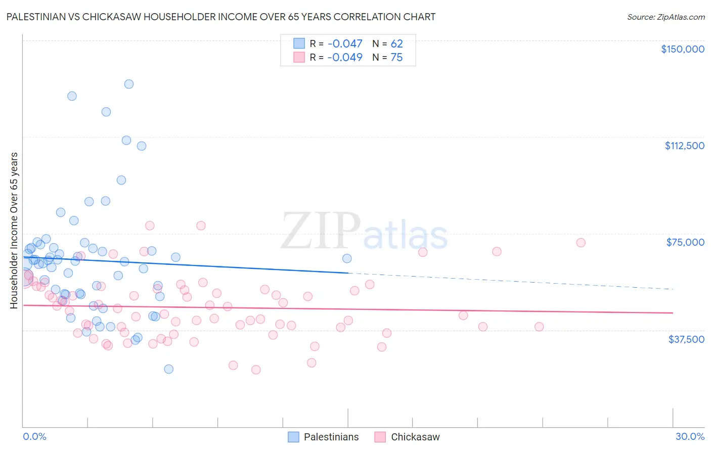 Palestinian vs Chickasaw Householder Income Over 65 years