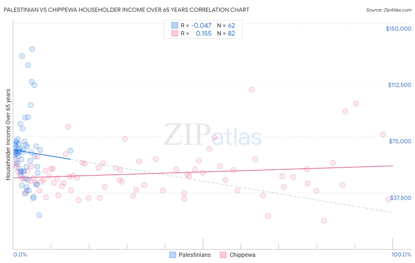 Palestinian vs Chippewa Householder Income Over 65 years