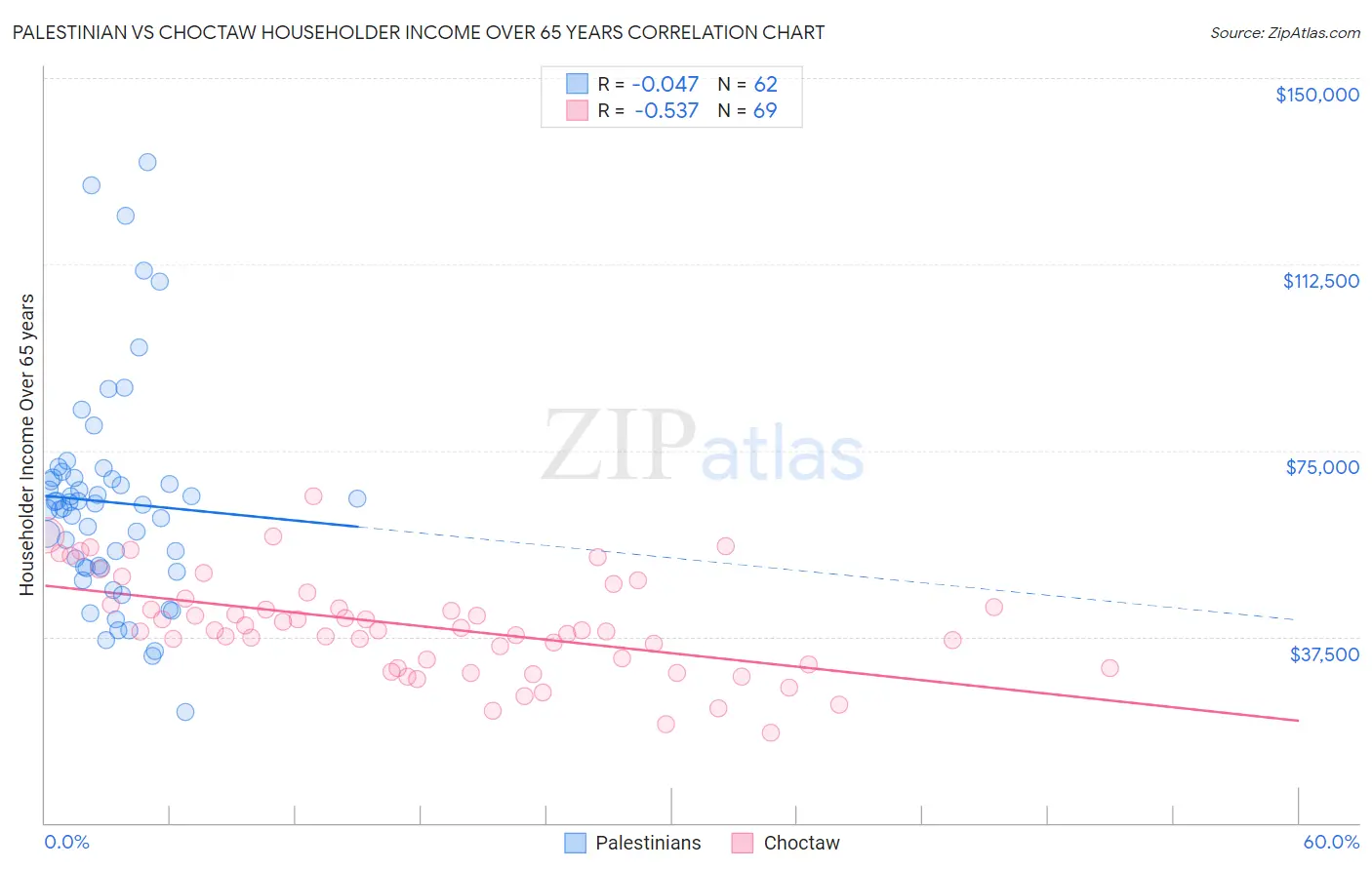 Palestinian vs Choctaw Householder Income Over 65 years