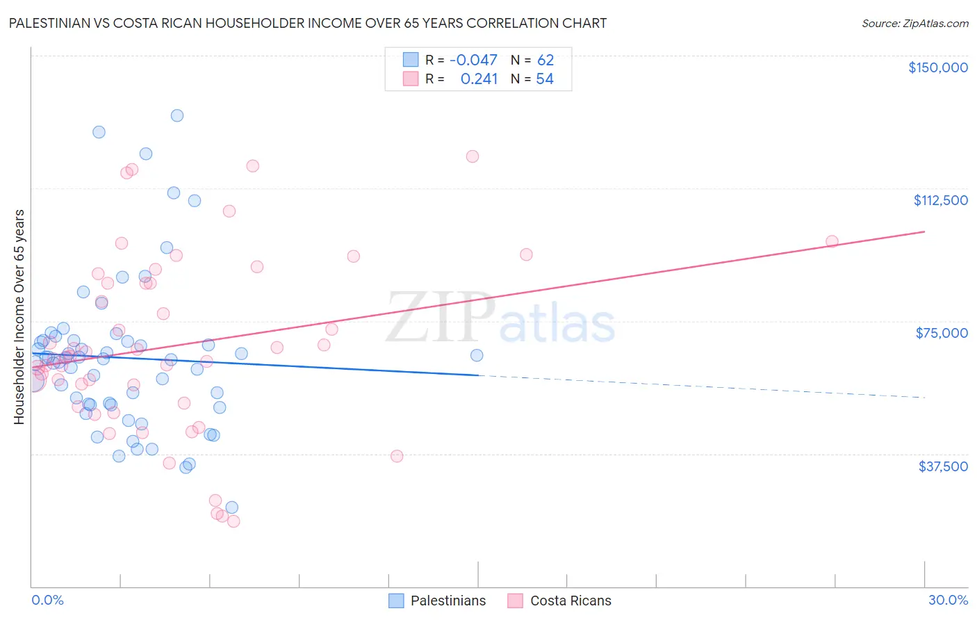 Palestinian vs Costa Rican Householder Income Over 65 years