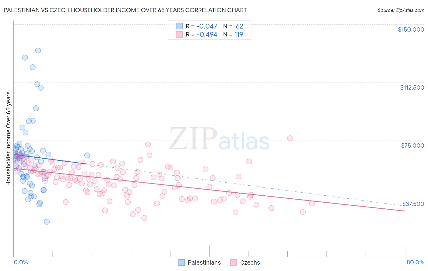 Palestinian vs Czech Householder Income Over 65 years