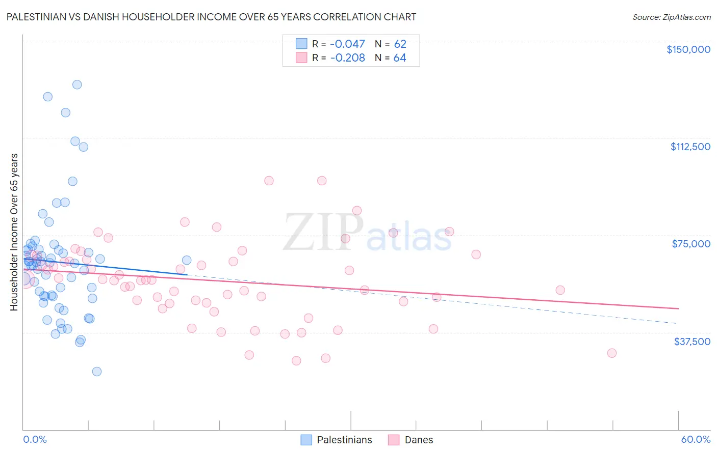 Palestinian vs Danish Householder Income Over 65 years