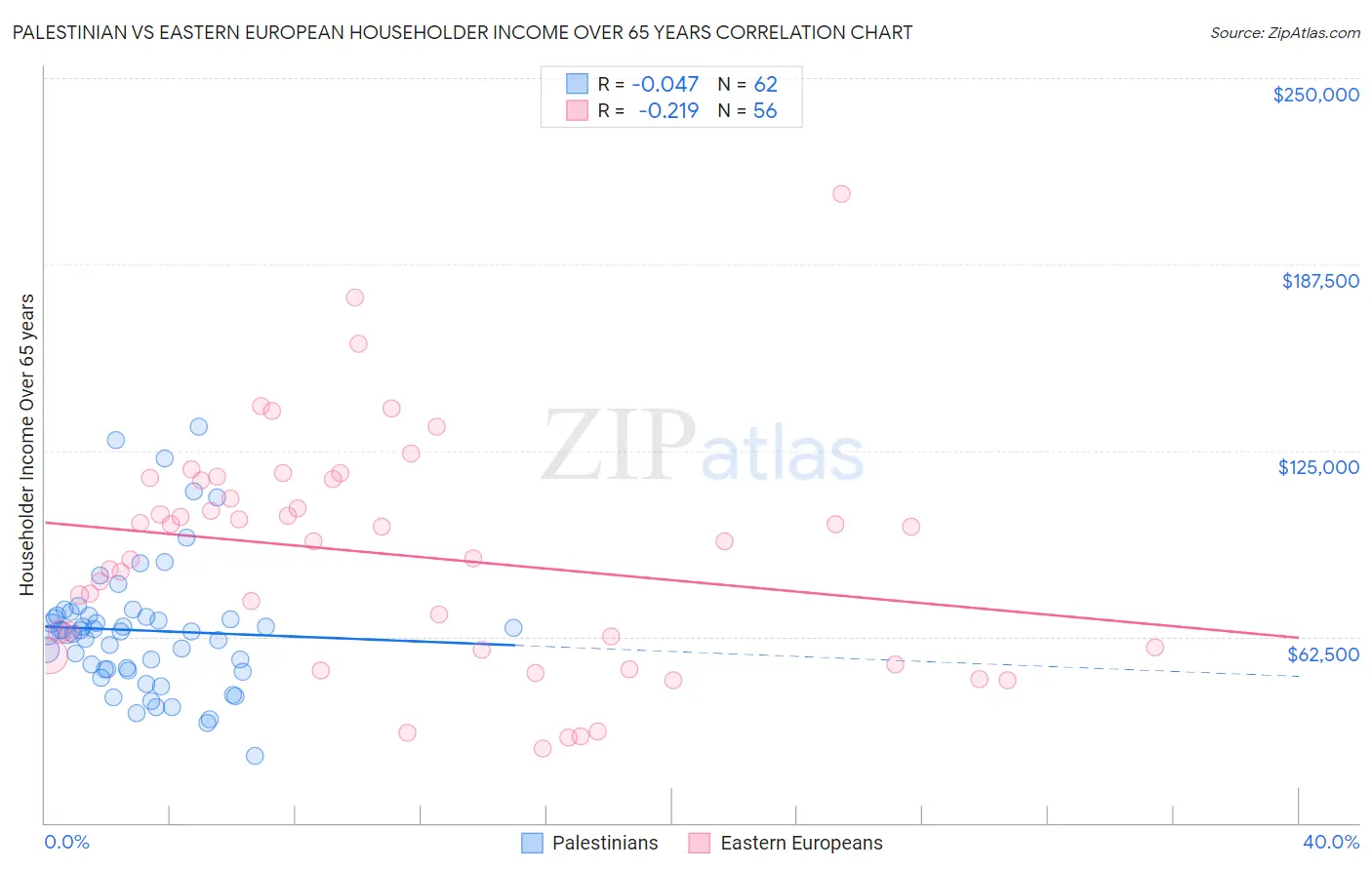 Palestinian vs Eastern European Householder Income Over 65 years